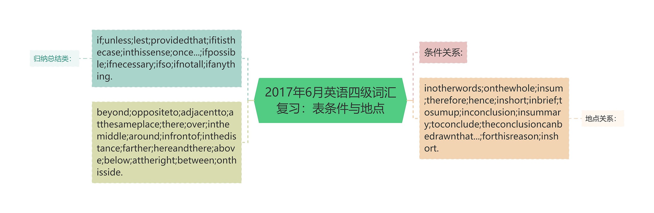 2017年6月英语四级词汇复习：表条件与地点思维导图