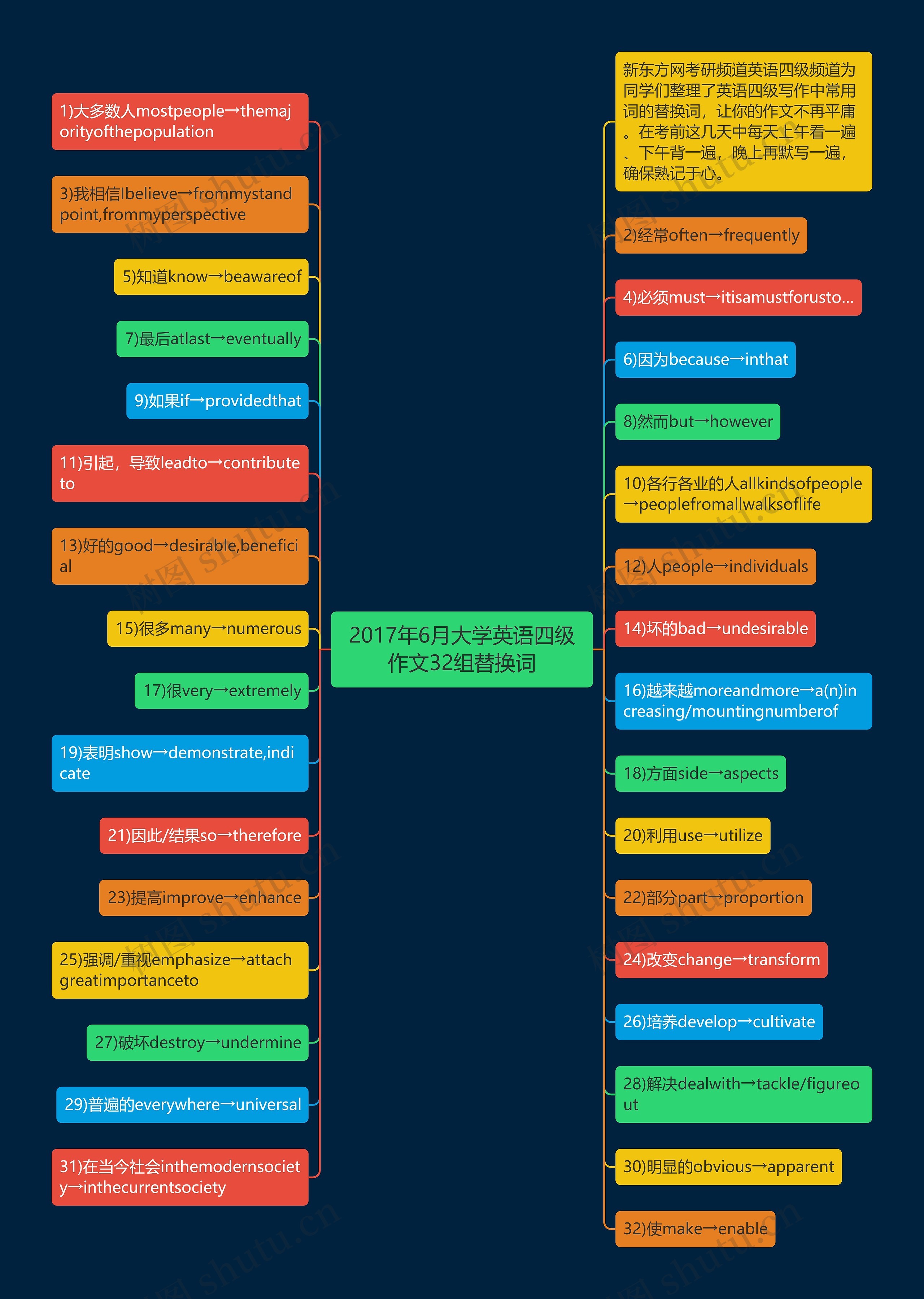 2017年6月大学英语四级作文32组替换词思维导图