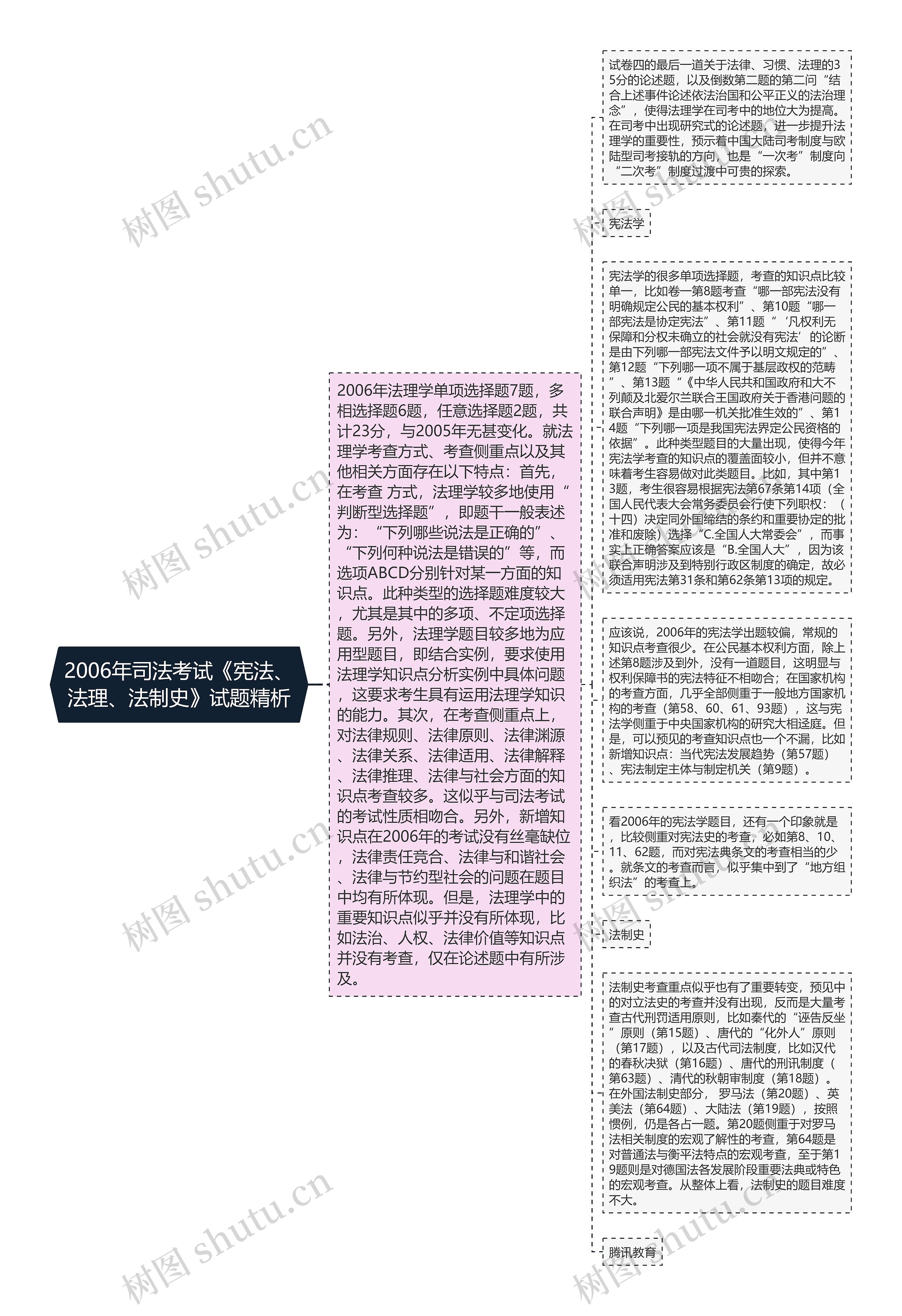 2006年司法考试《宪法、法理、法制史》试题精析思维导图