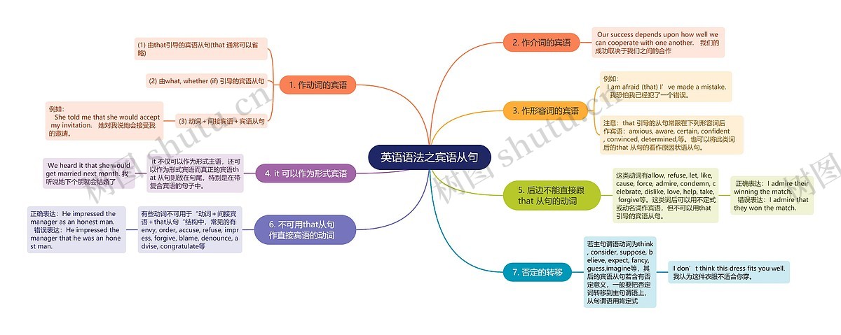 英语语法之宾语从句思维导图_编号p9634823-TreeMind树图