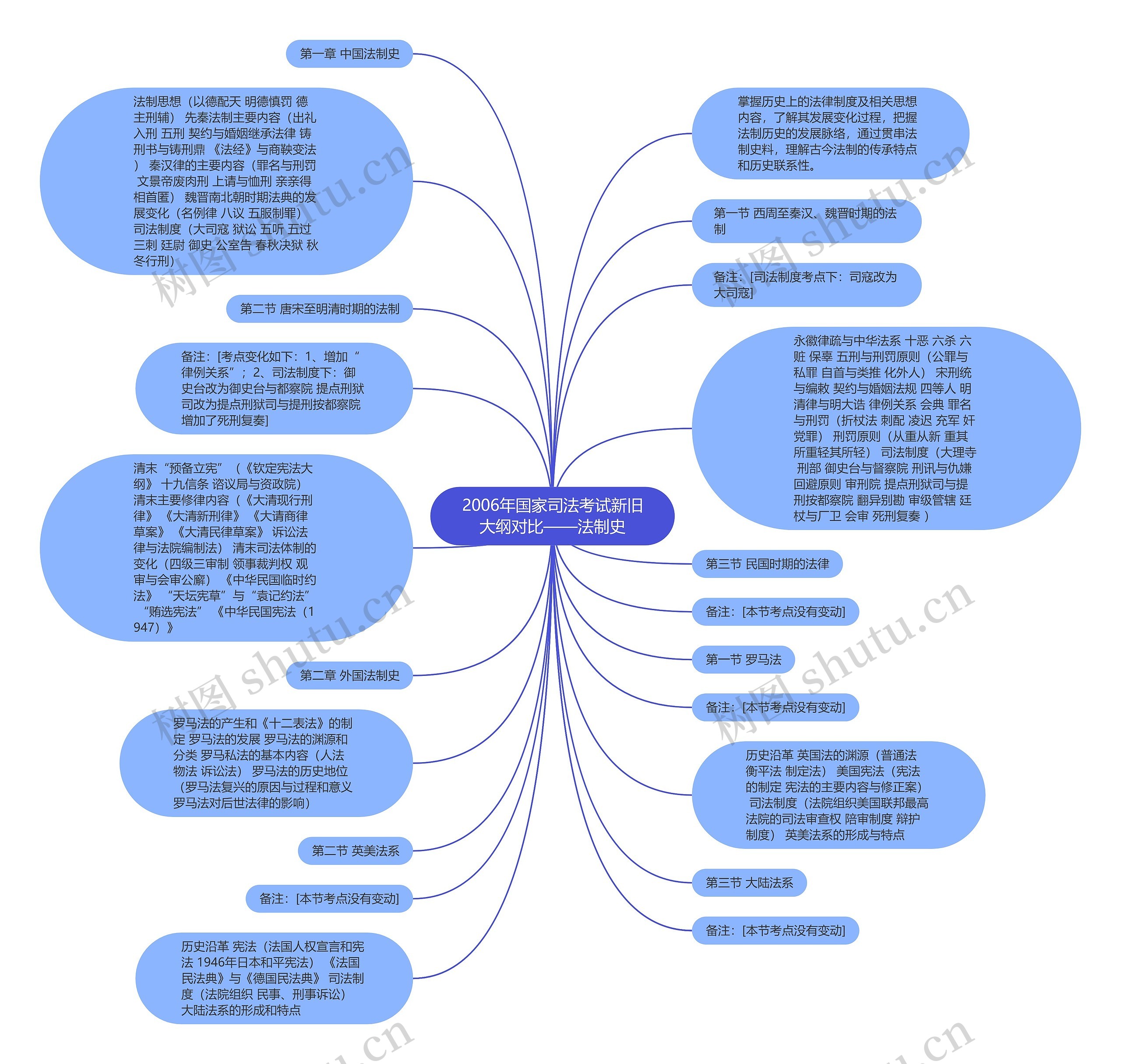 2006年国家司法考试新旧大纲对比——法制史思维导图