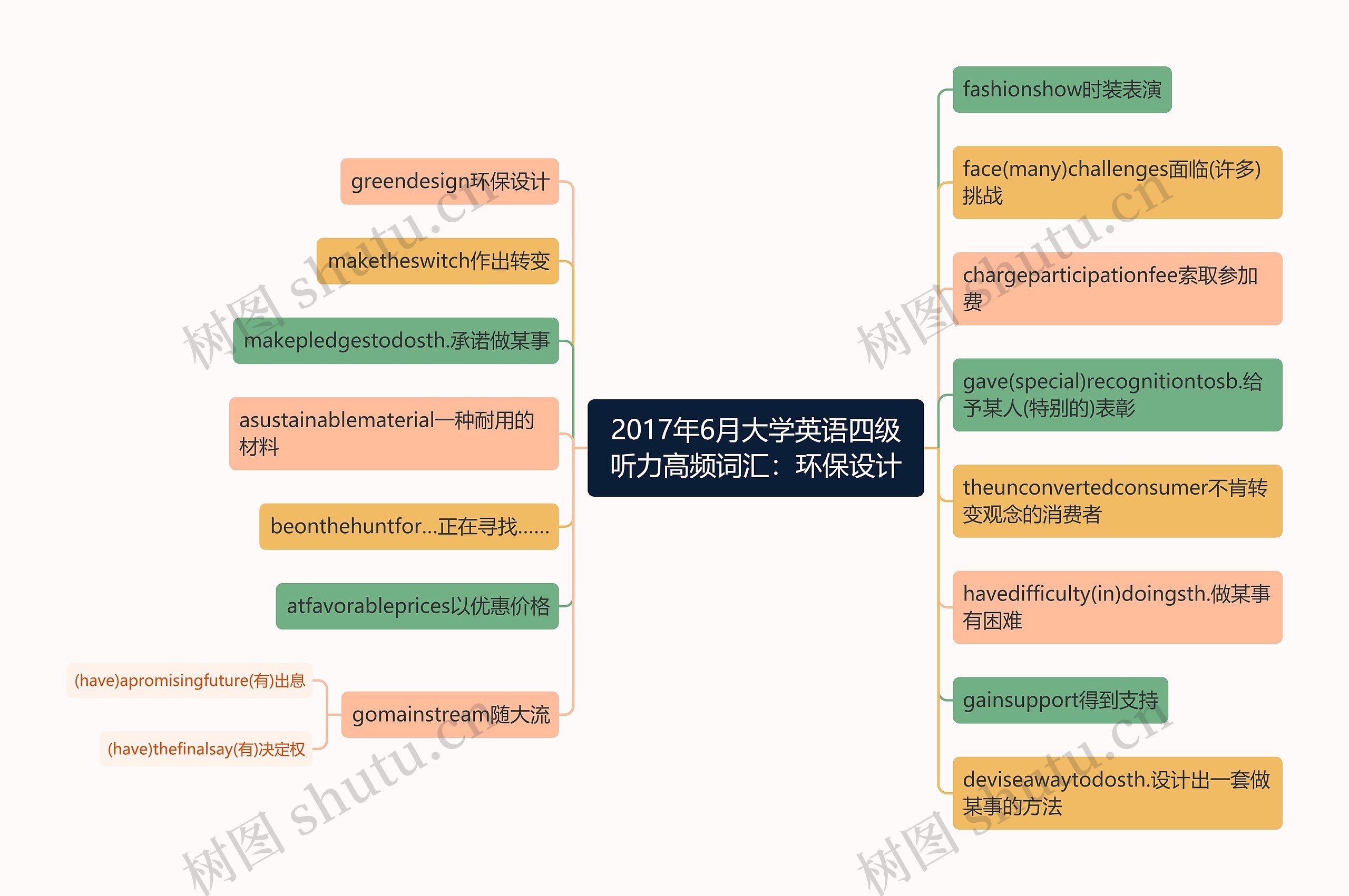 2017年6月大学英语四级听力高频词汇：环保设计思维导图