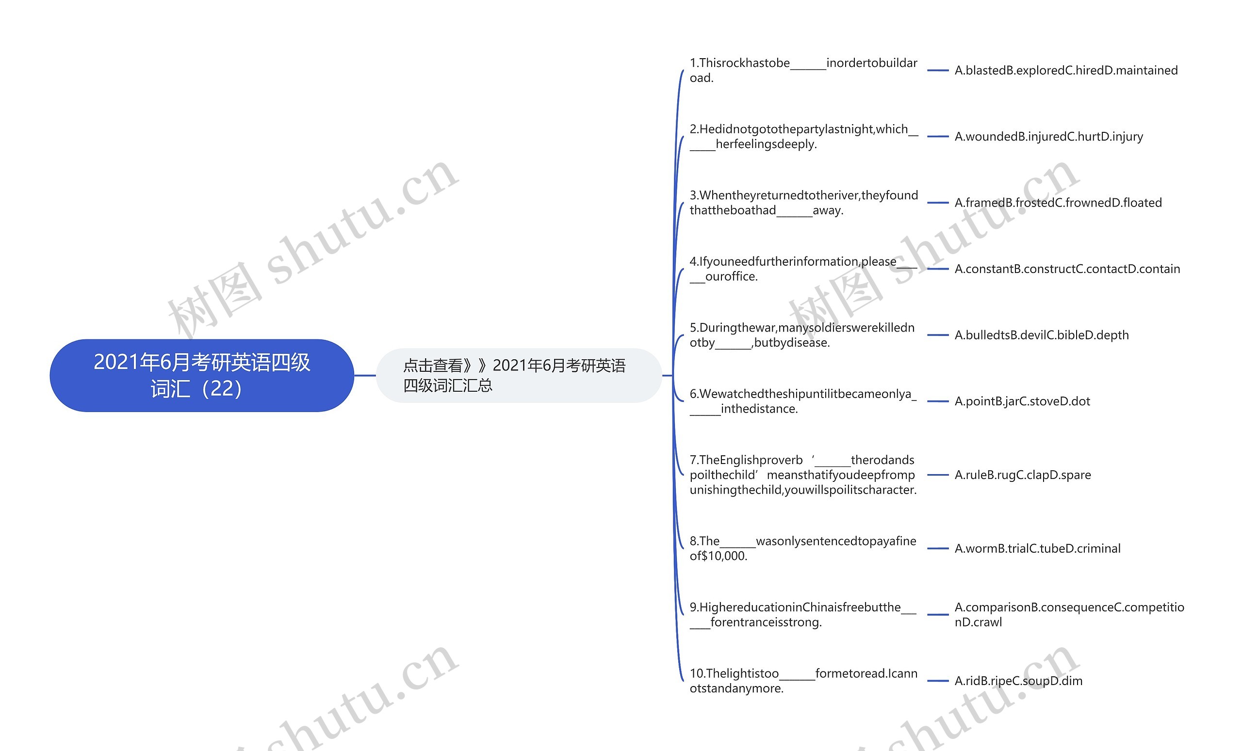 2021年6月考研英语四级词汇（22）思维导图