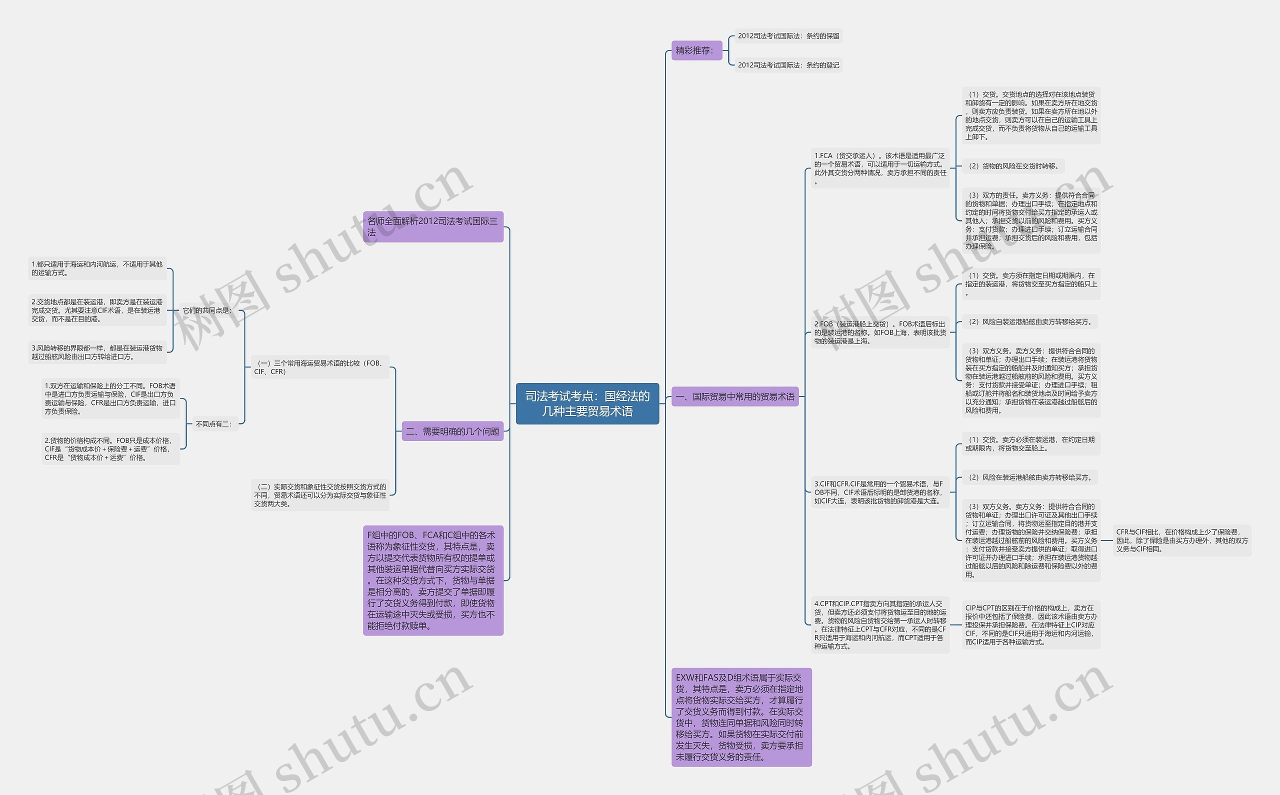 司法考试考点：国经法的几种主要贸易术语思维导图