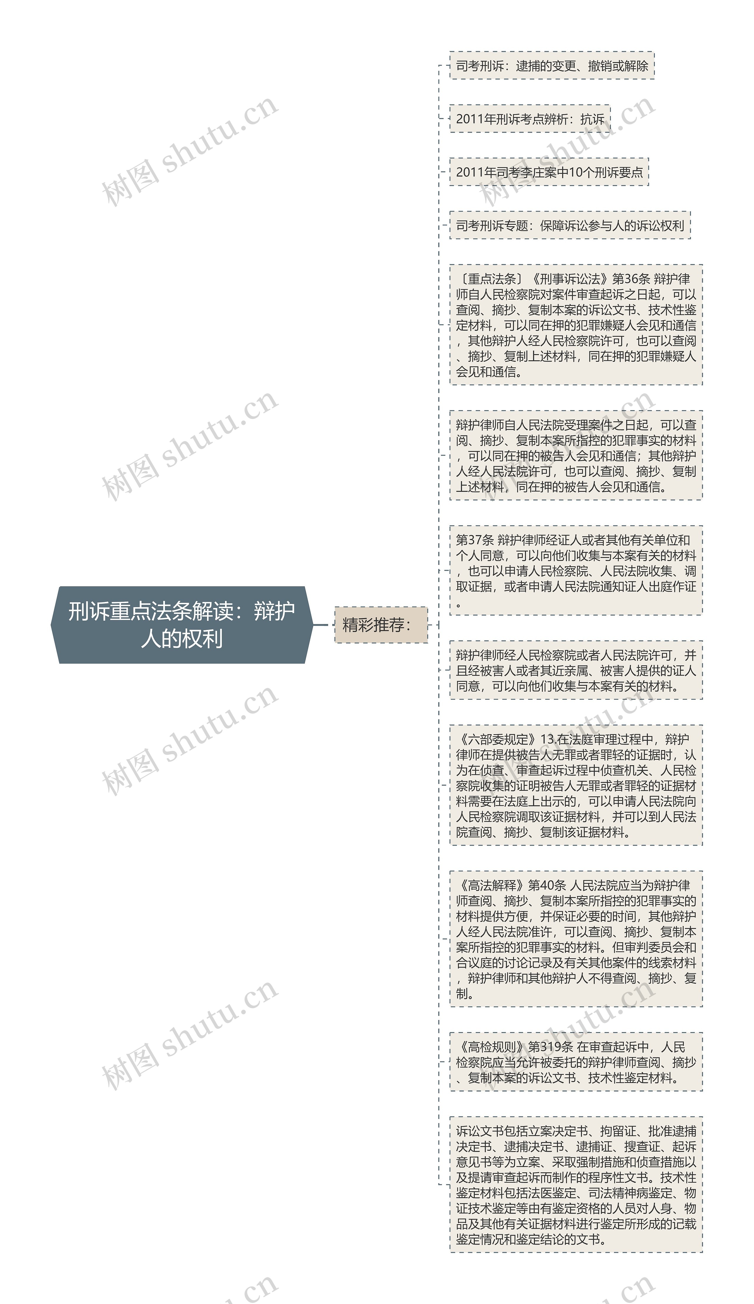 刑诉重点法条解读：辩护人的权利思维导图