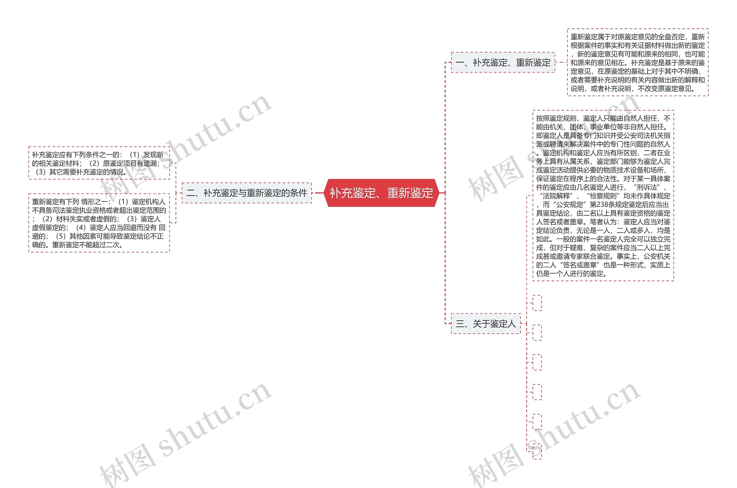 补充鉴定、重新鉴定思维导图