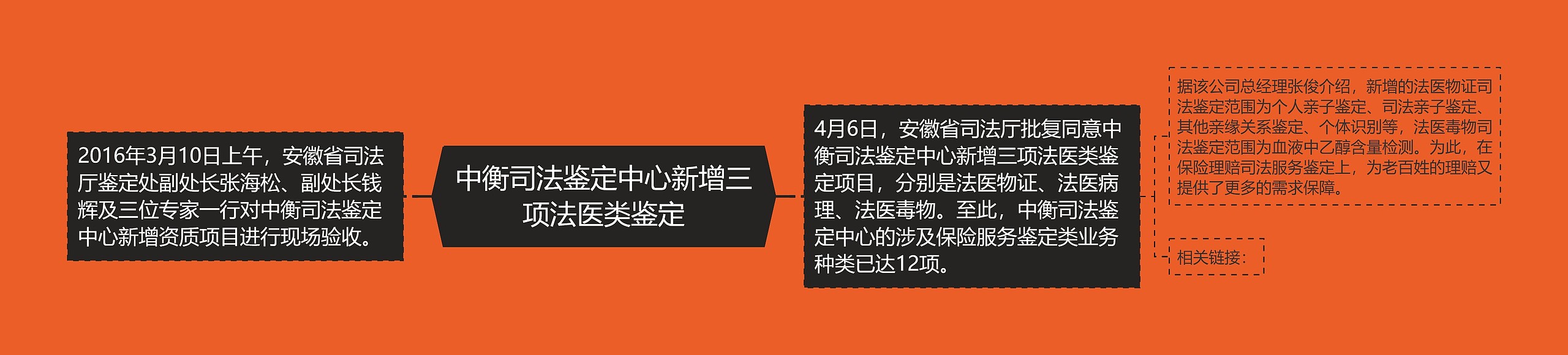 中衡司法鉴定中心新增三项法医类鉴定思维导图