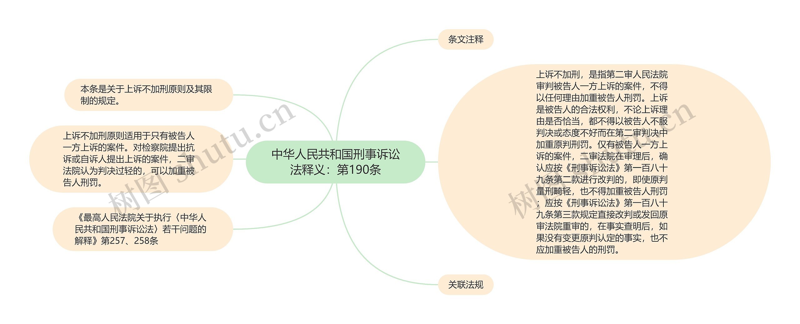 中华人民共和国刑事诉讼法释义：第190条思维导图