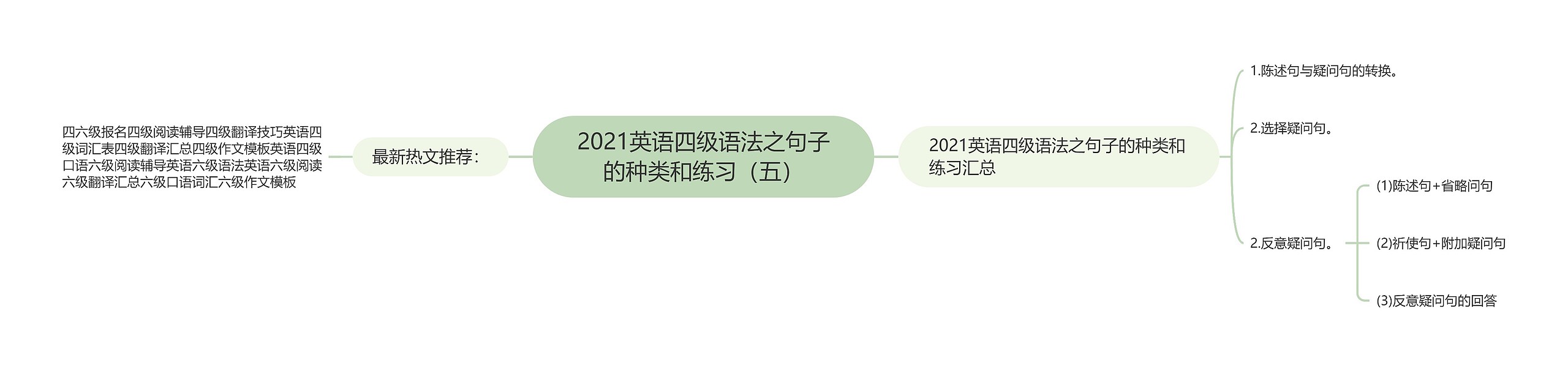 2021英语四级语法之句子的种类和练习（五）思维导图