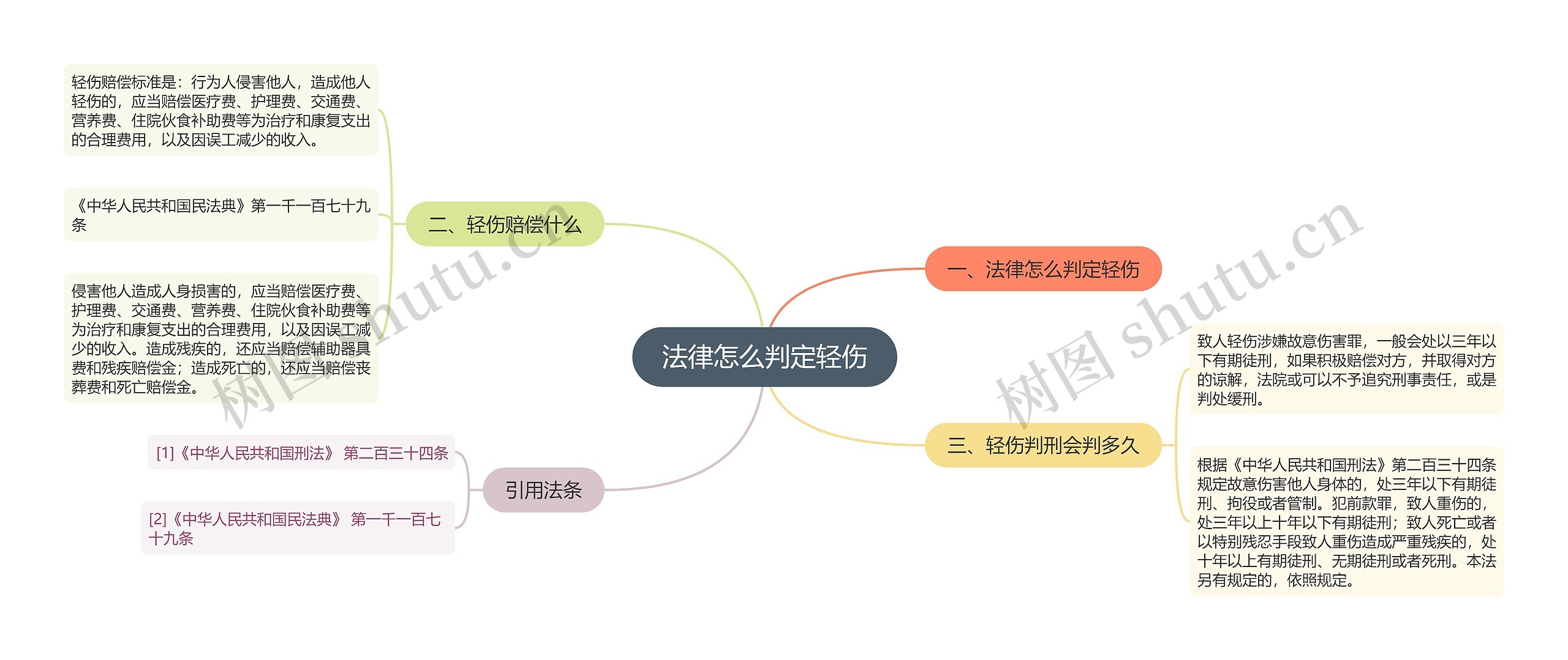 法律怎么判定轻伤思维导图