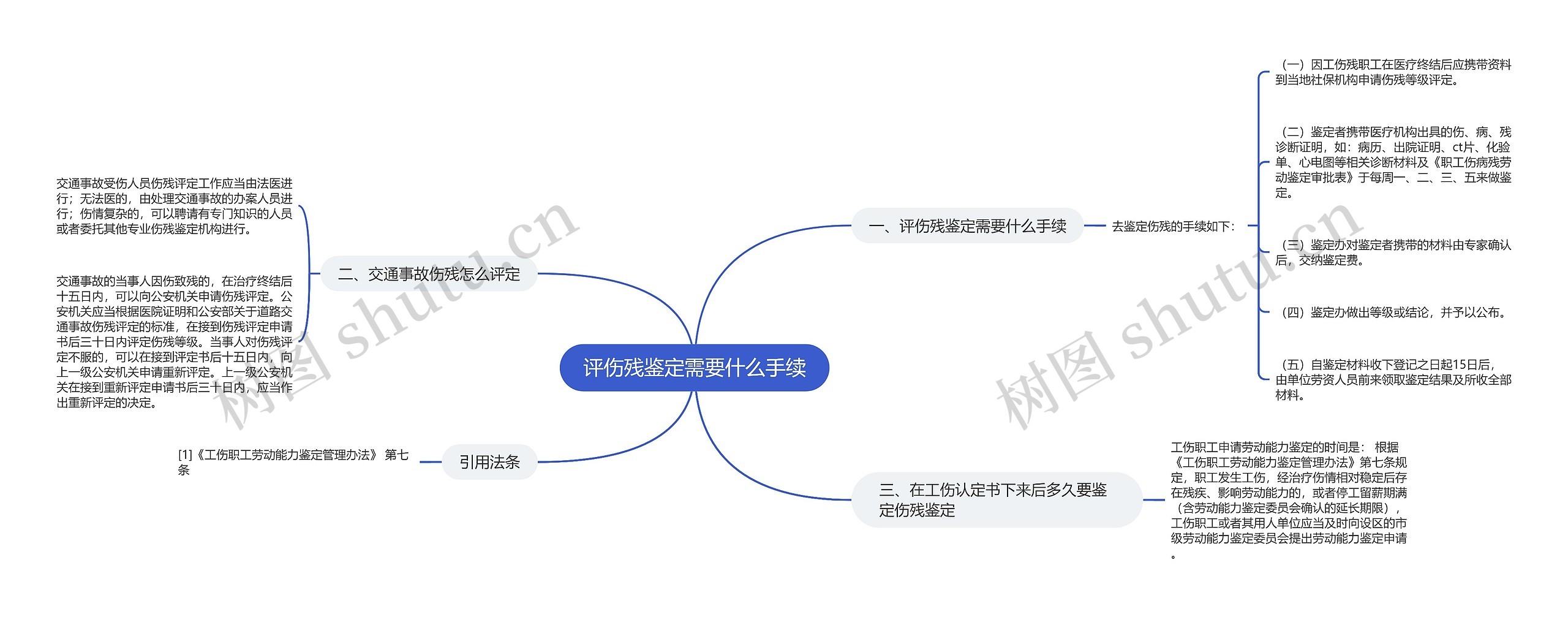 评伤残鉴定需要什么手续思维导图