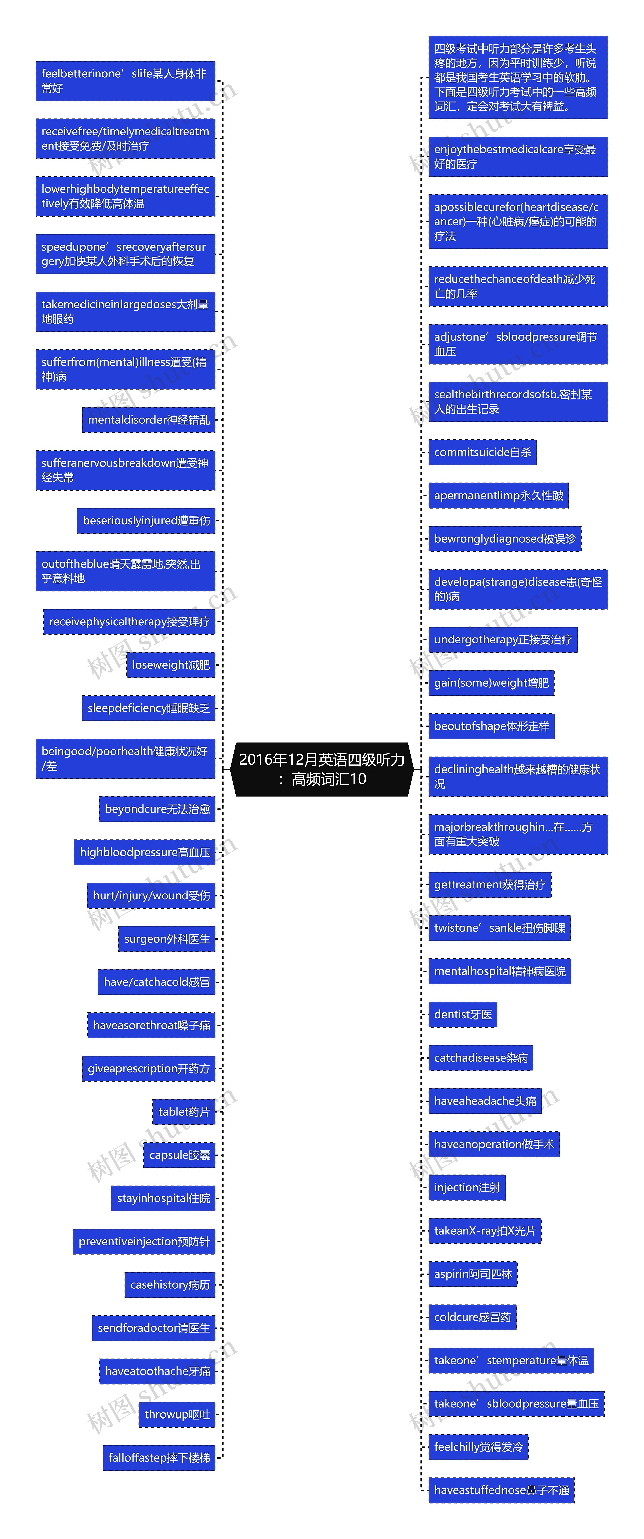 2016年12月英语四级听力：高频词汇10思维导图