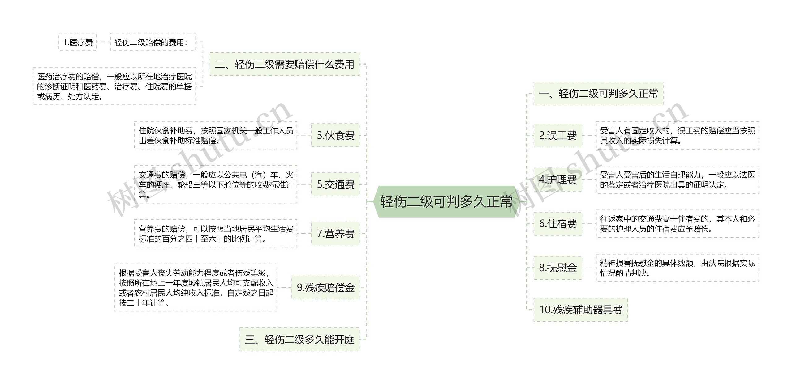 轻伤二级可判多久正常思维导图