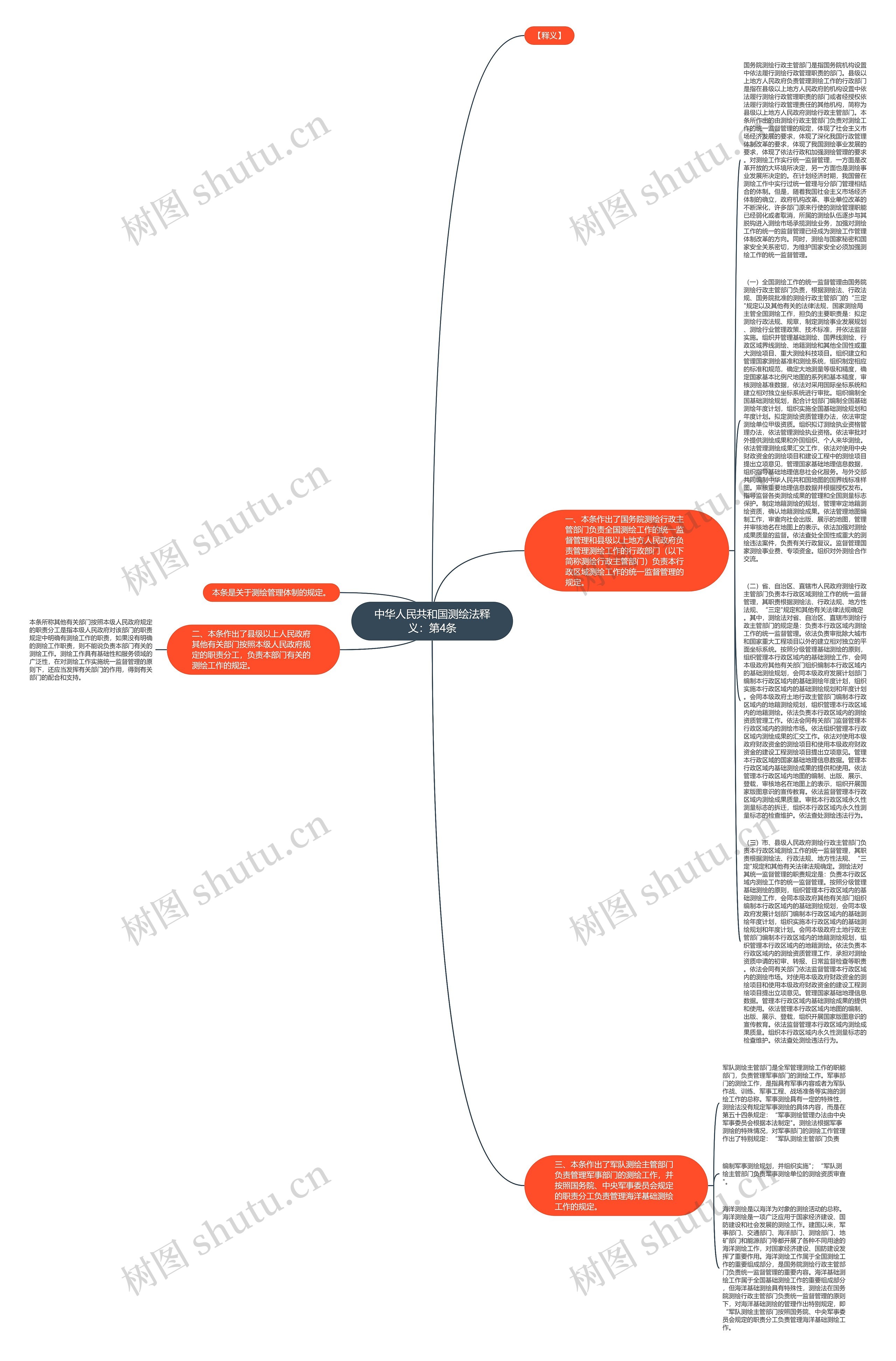 中华人民共和国测绘法释义：第4条思维导图