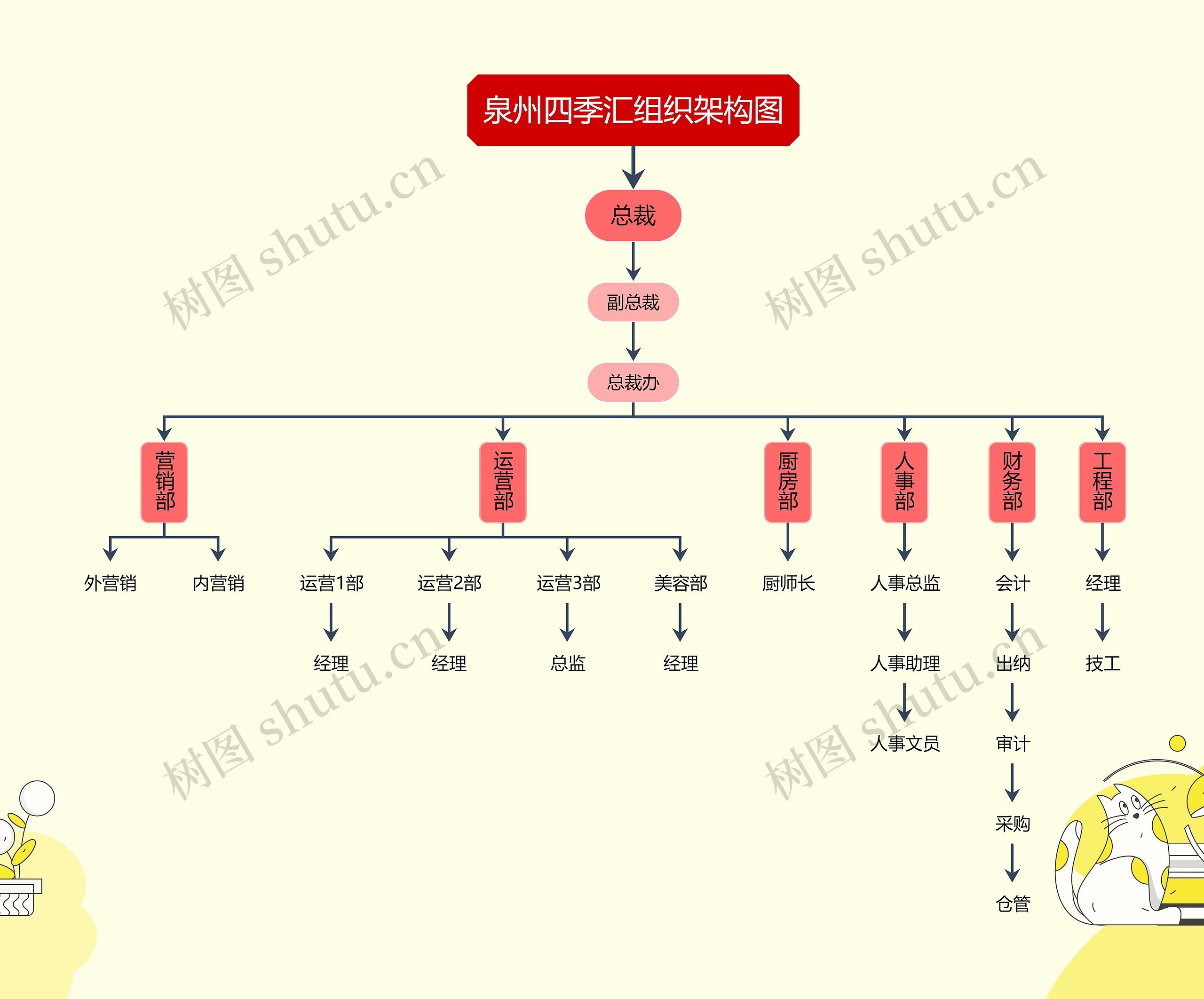 泉州四季汇组织架构图