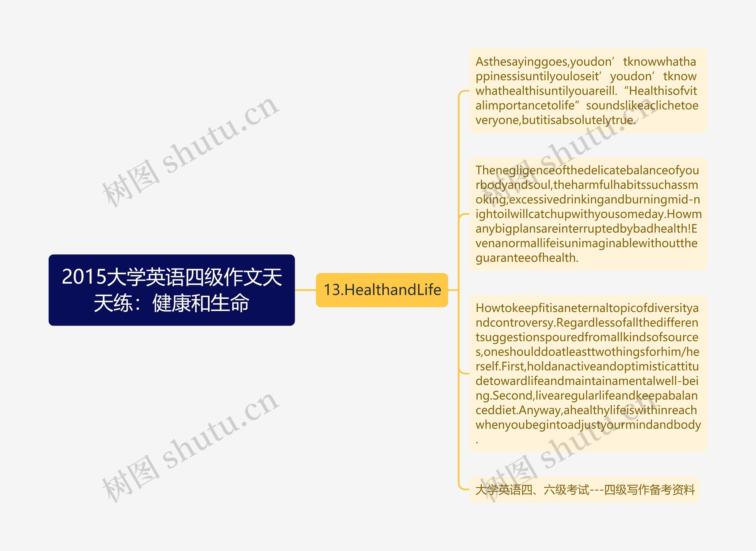 2015大学英语四级作文天天练：健康和生命思维导图