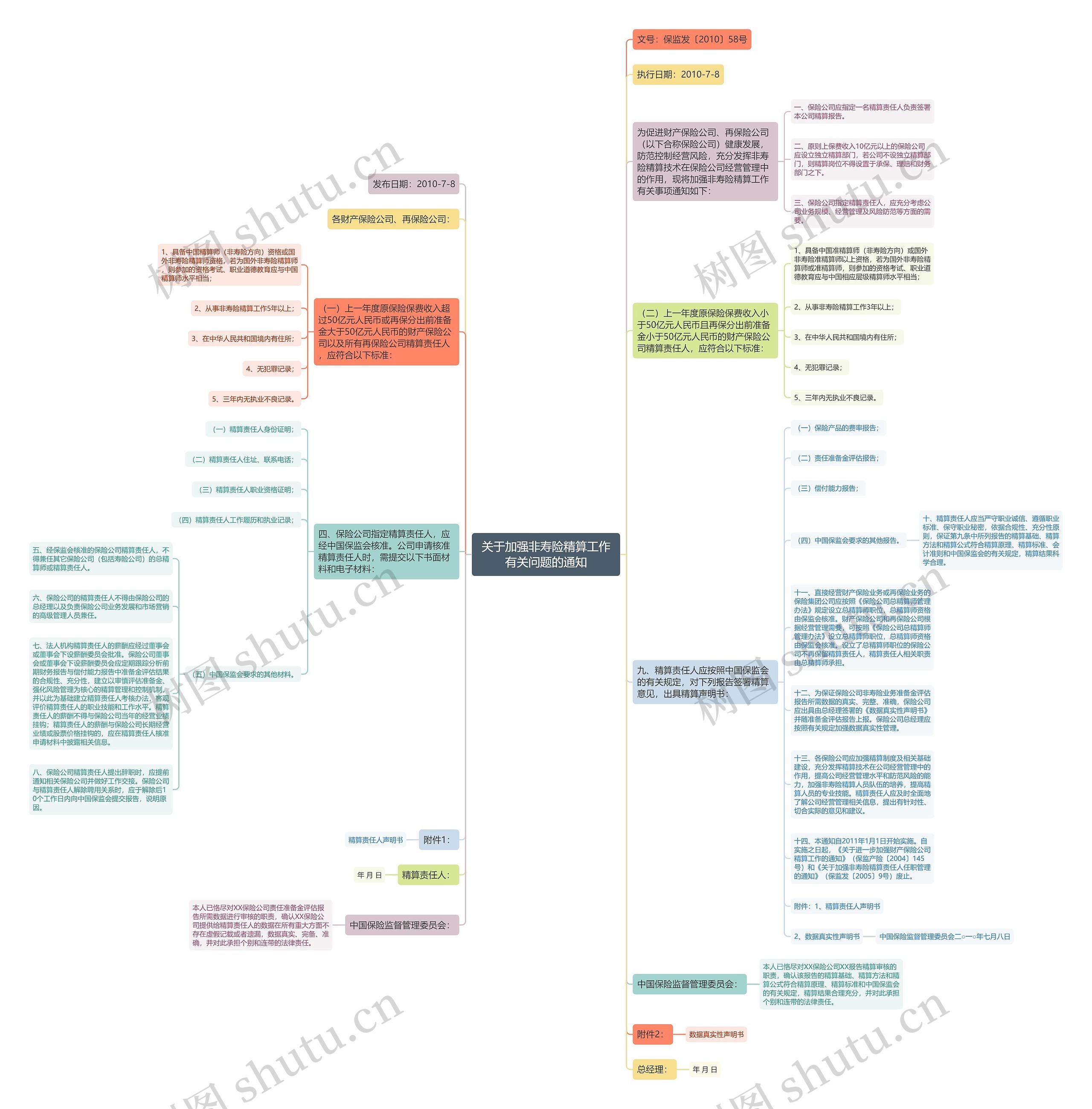 关于加强非寿险精算工作有关问题的通知思维导图