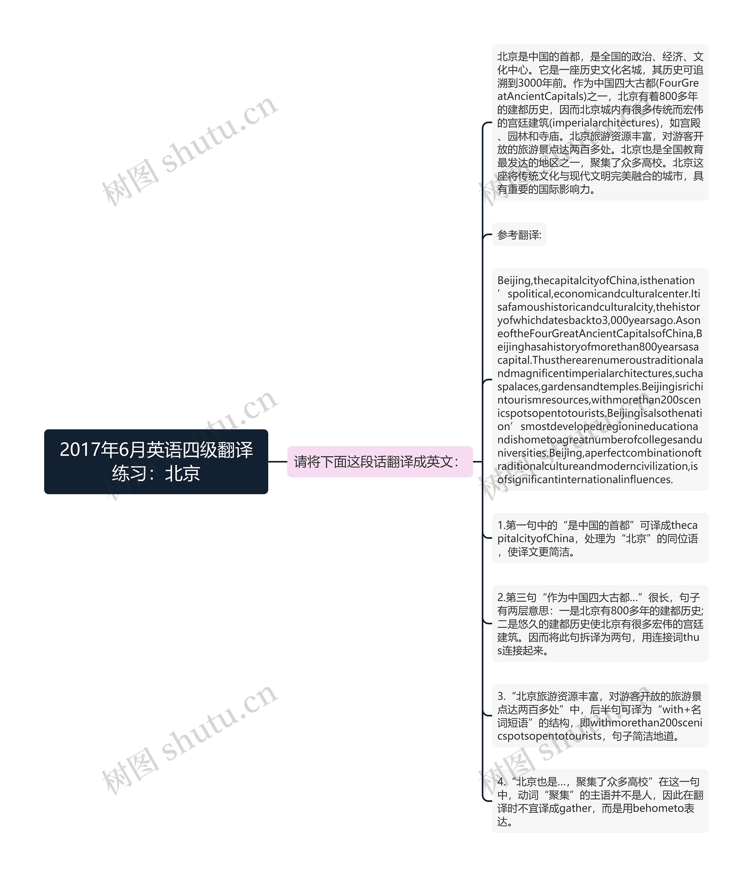 2017年6月英语四级翻译练习：北京思维导图