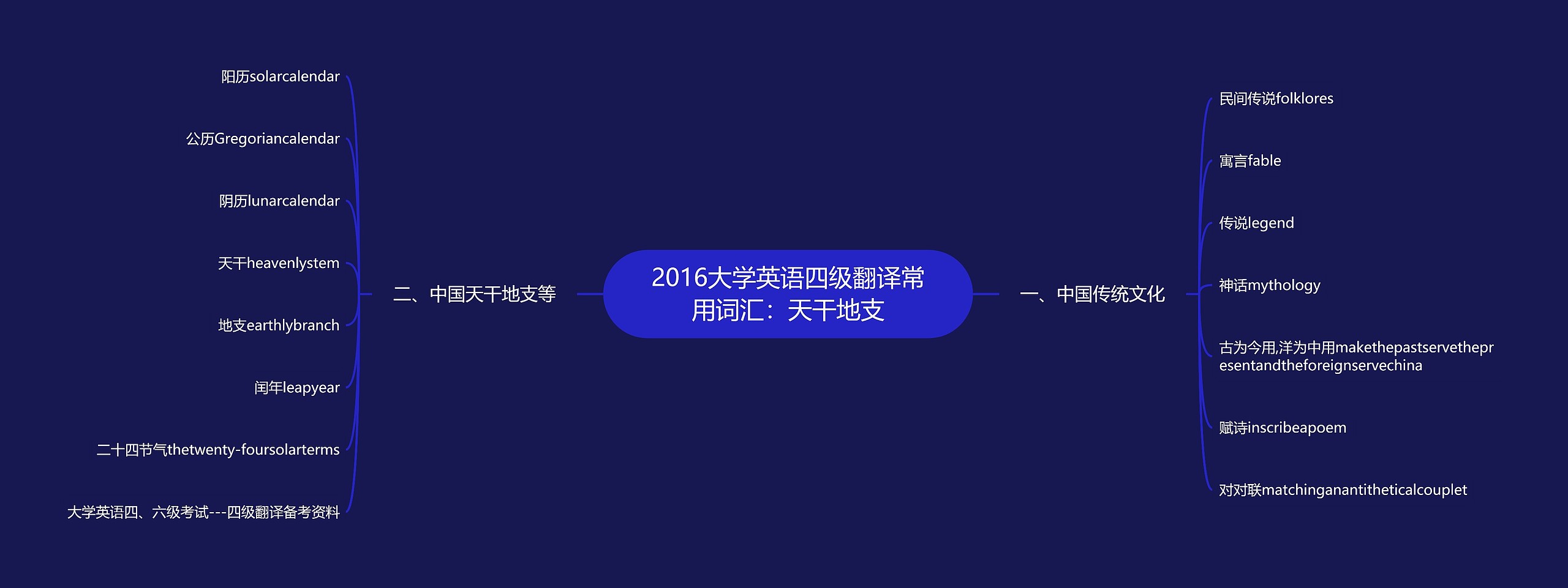 2016大学英语四级翻译常用词汇：天干地支