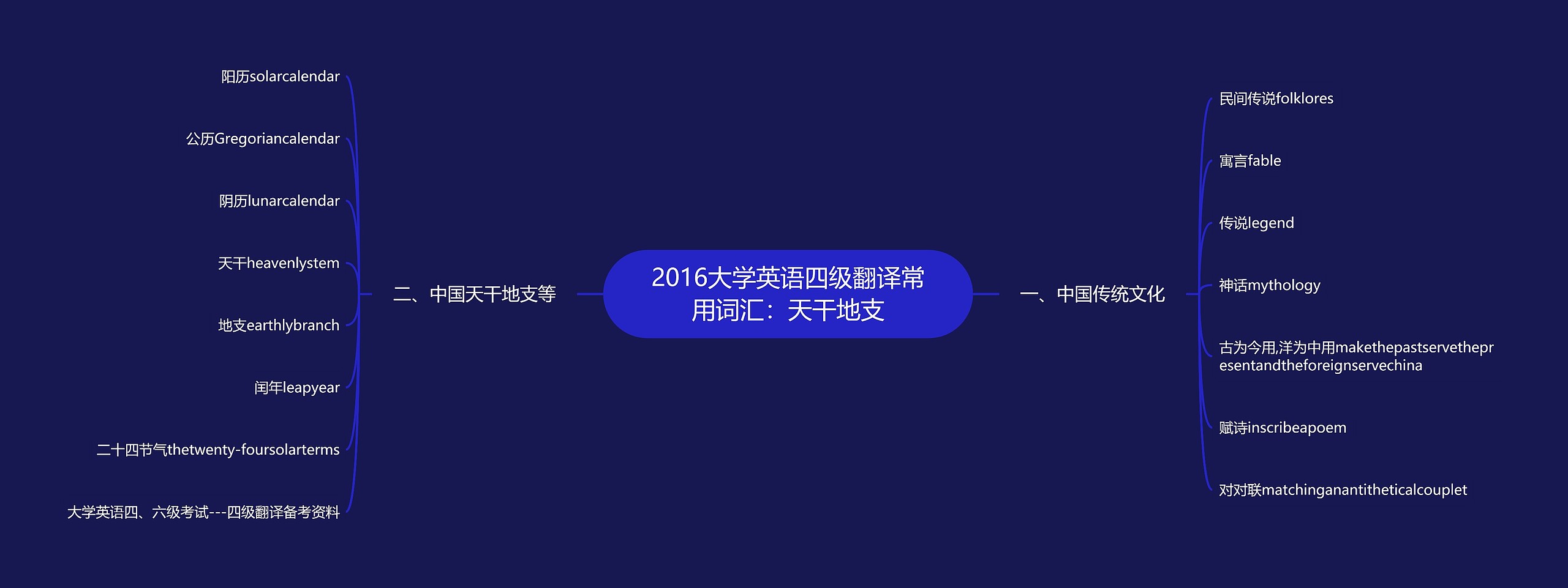 2016大学英语四级翻译常用词汇：天干地支思维导图