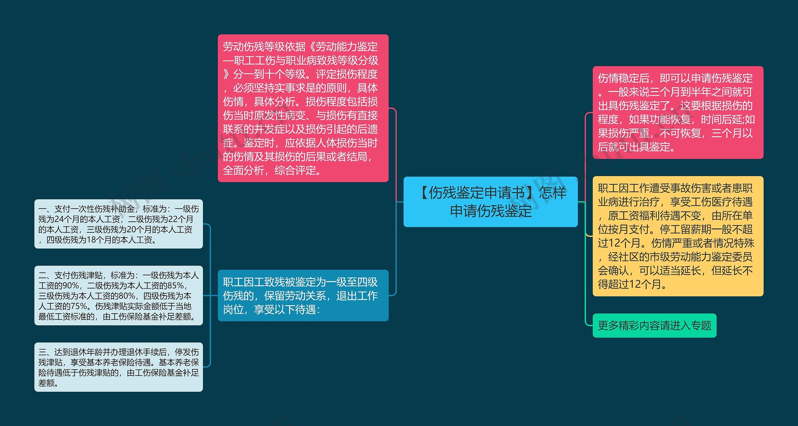 【伤残鉴定申请书】怎样申请伤残鉴定思维导图
