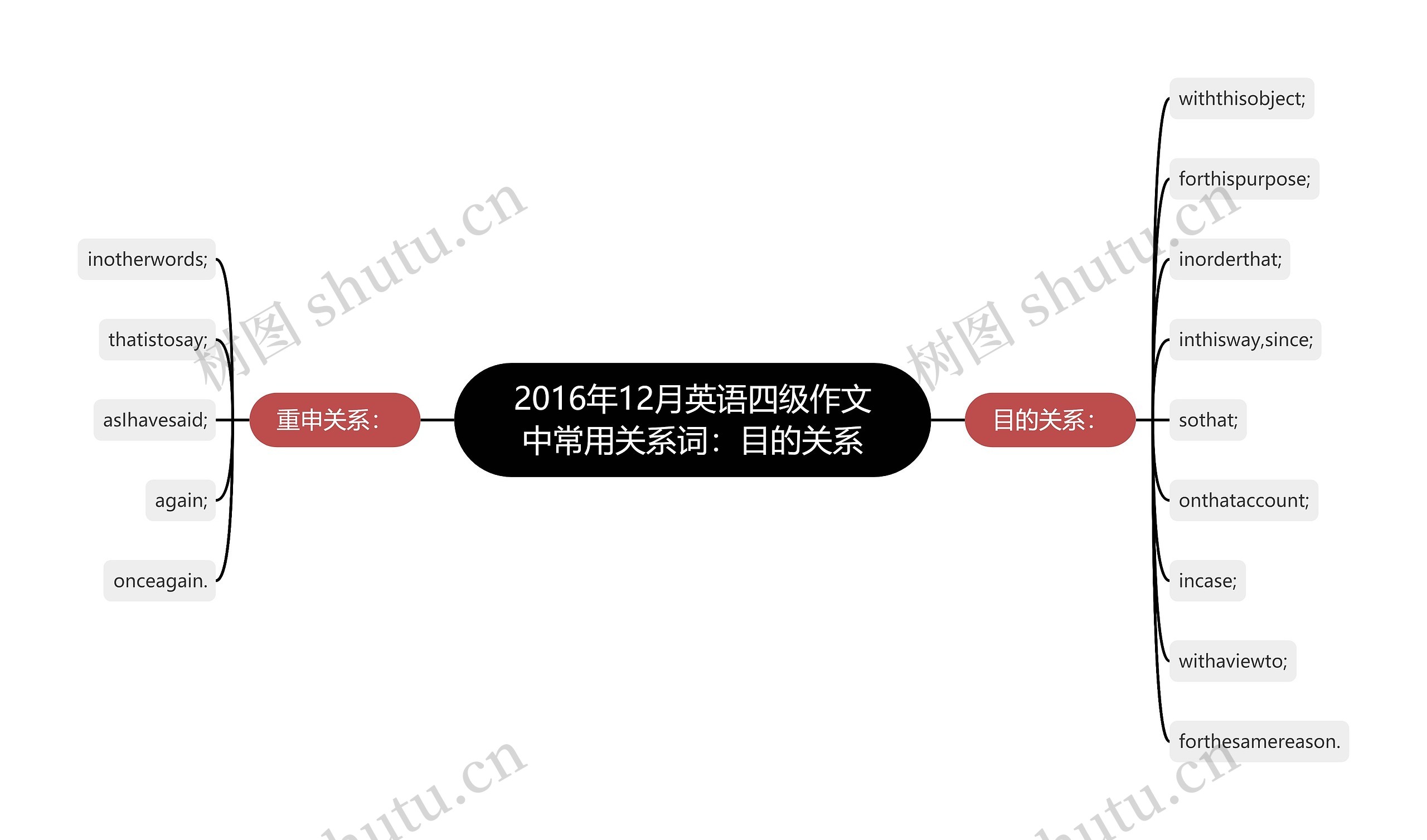 2016年12月英语四级作文中常用关系词:目的关系 2016年12月英语四级作文中常用关系词:目的关系