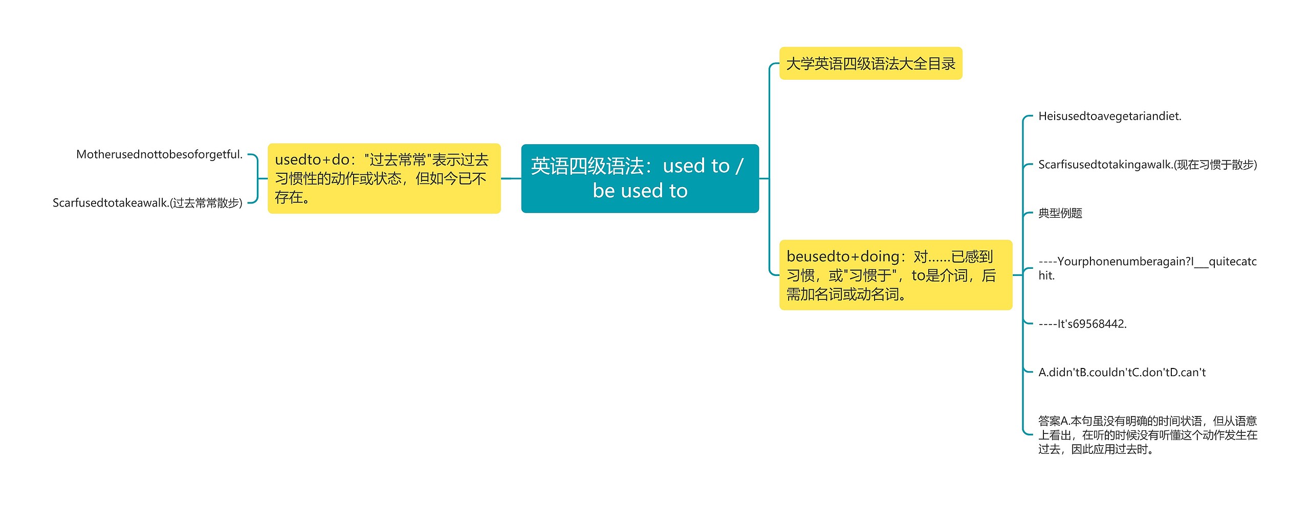 英语四级语法：used to / be used to思维导图