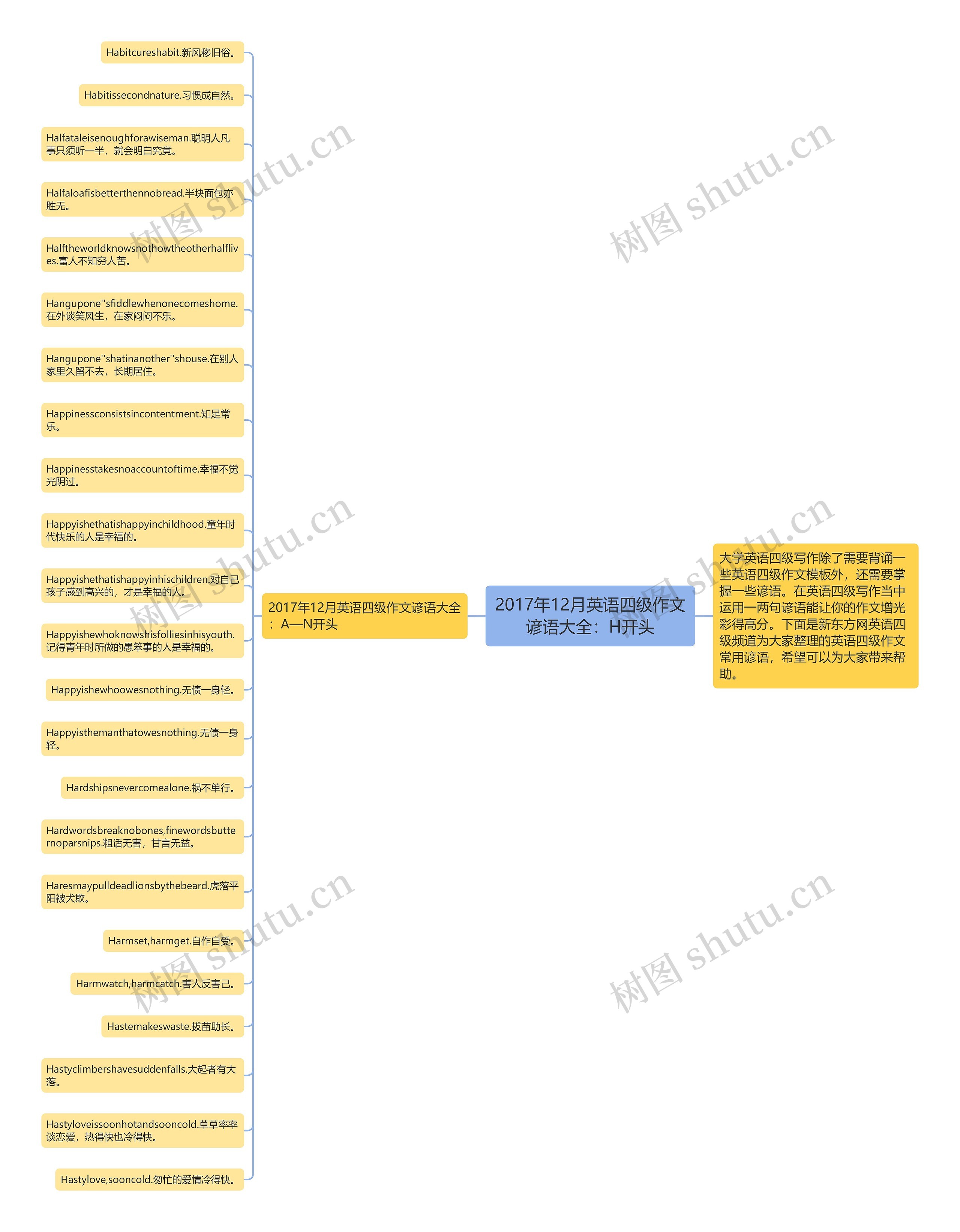 2017年12月英语四级作文谚语大全：H开头思维导图