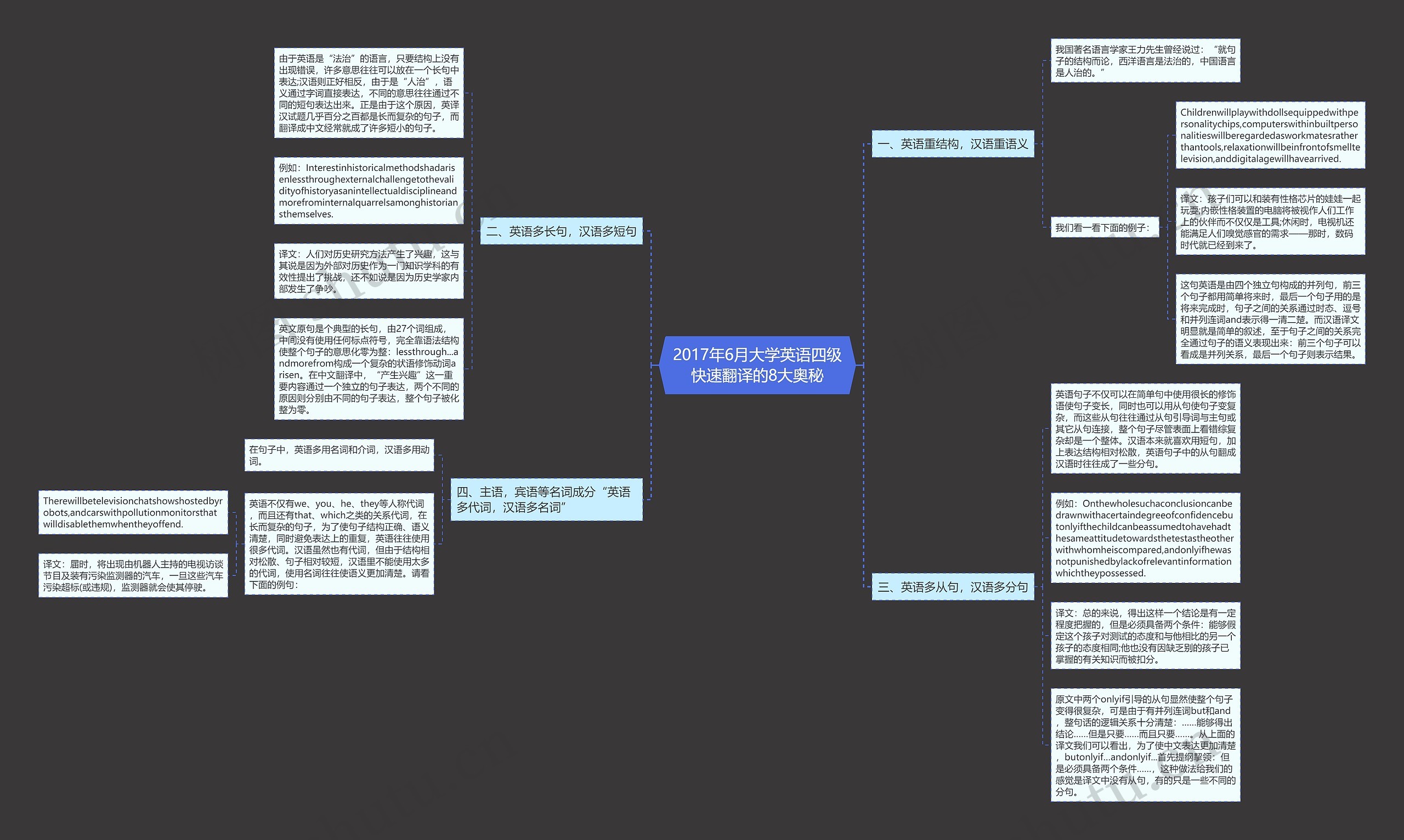 2017年6月大学英语四级快速翻译的8大奥秘思维导图
