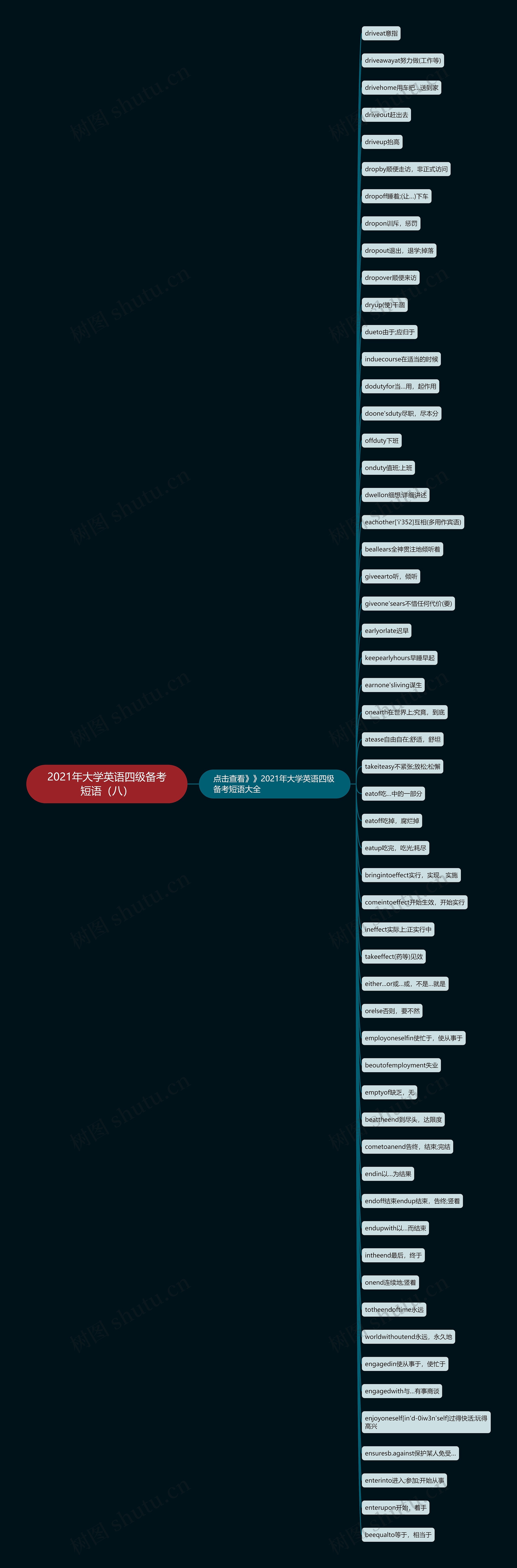 2021年大学英语四级备考短语（八）思维导图