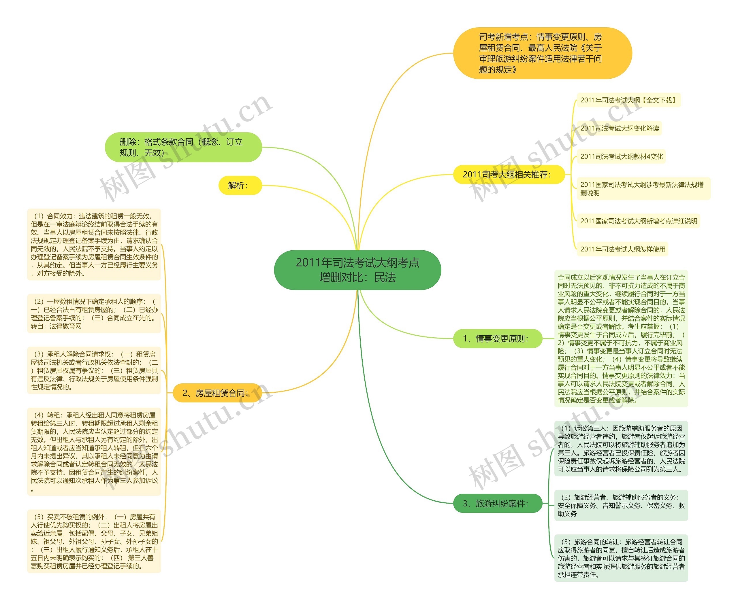 2011年司法考试大纲考点增删对比：民法思维导图