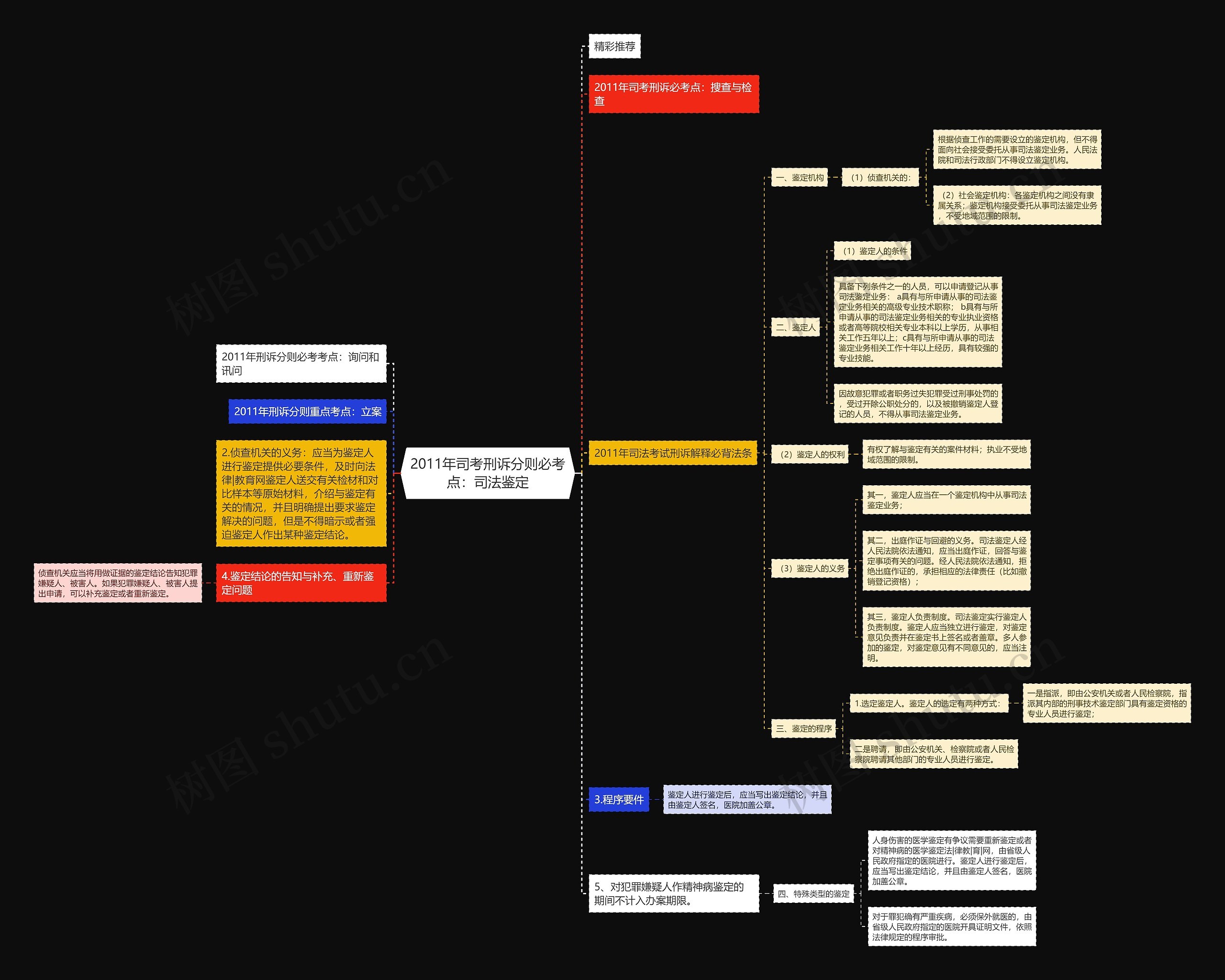 2011年司考刑诉分则必考点：司法鉴定思维导图