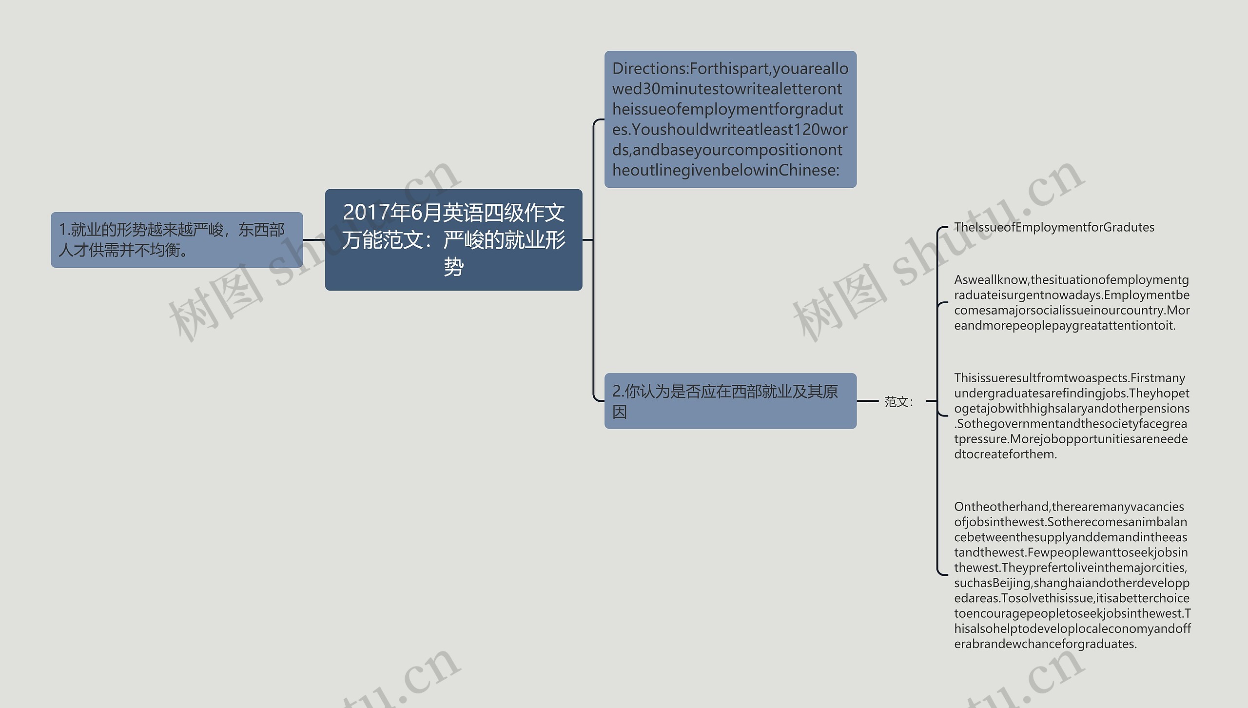 2017年6月英语四级作文万能范文：严峻的就业形势