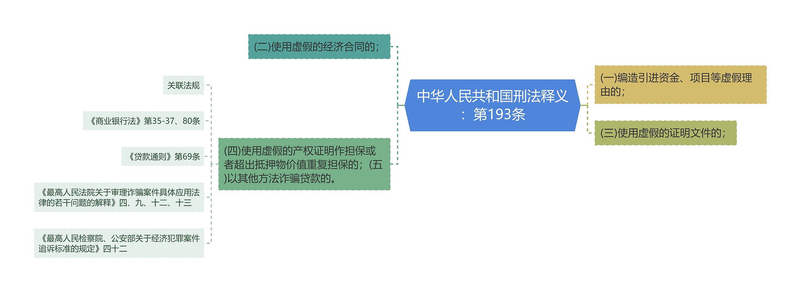 中华人民共和国刑法释义：第193条思维导图