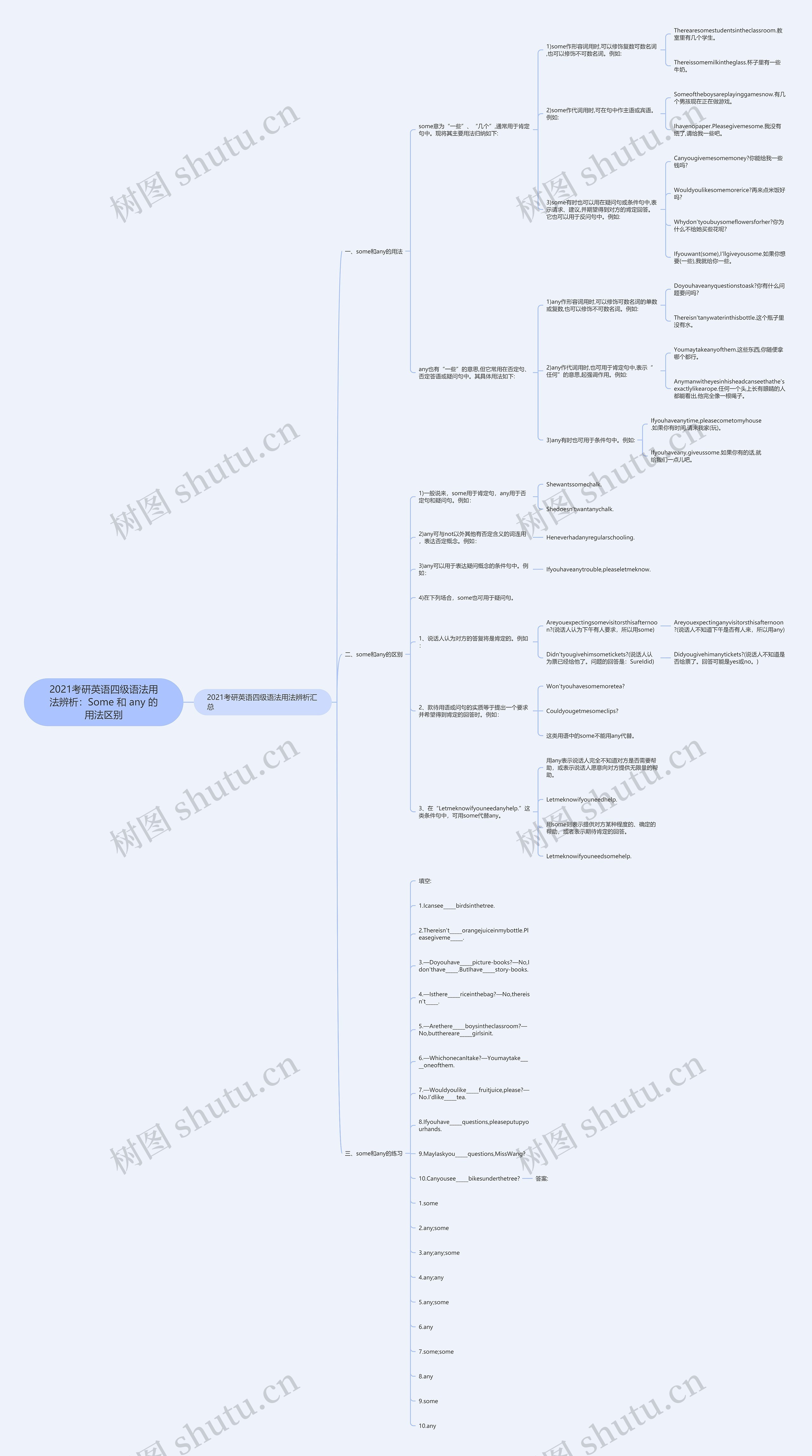 2021考研英语四级语法用法辨析：Some 和 any 的用法区别思维导图