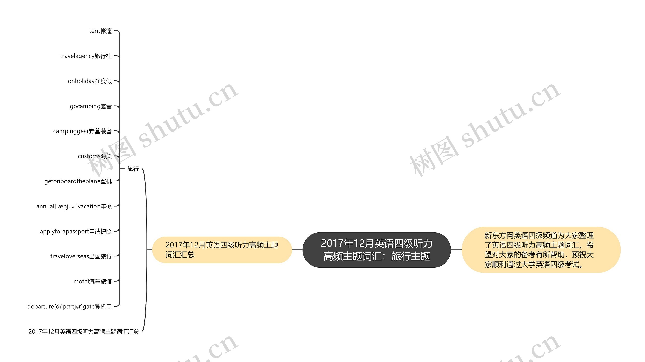 2017年12月英语四级听力高频主题词汇：旅行主题思维导图