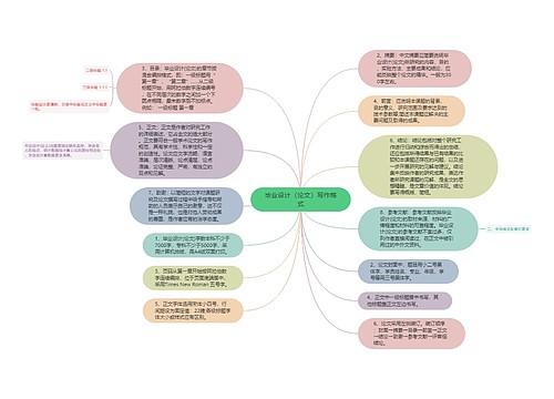 毕业设计（论文）写作格式