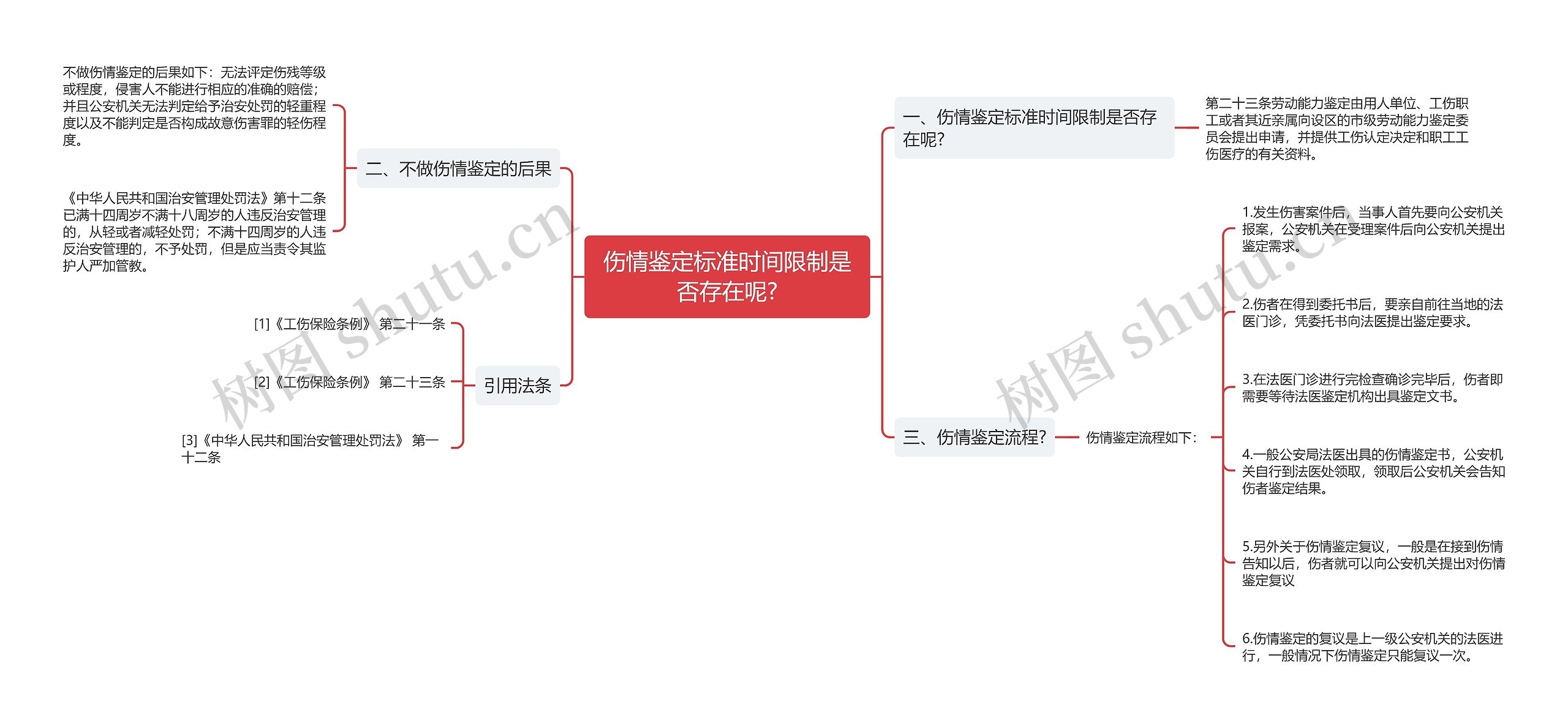 伤情鉴定标准时间限制是否存在呢?思维导图