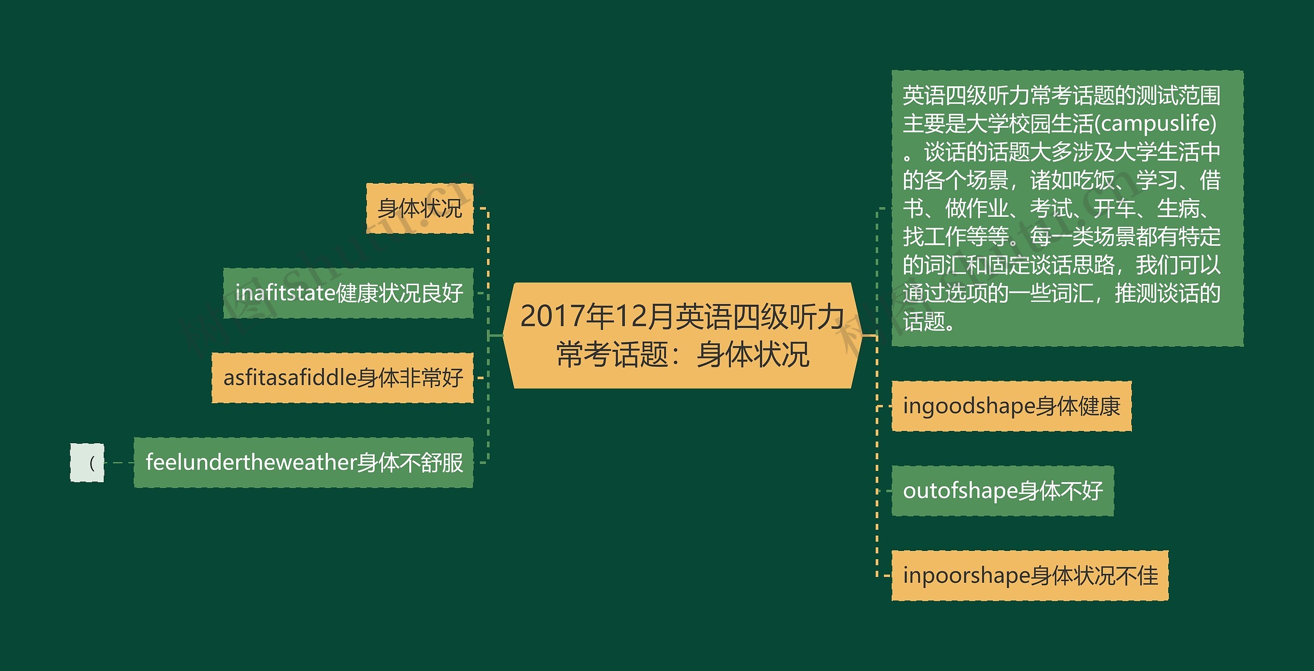 2017年12月英语四级听力常考话题：身体状况思维导图