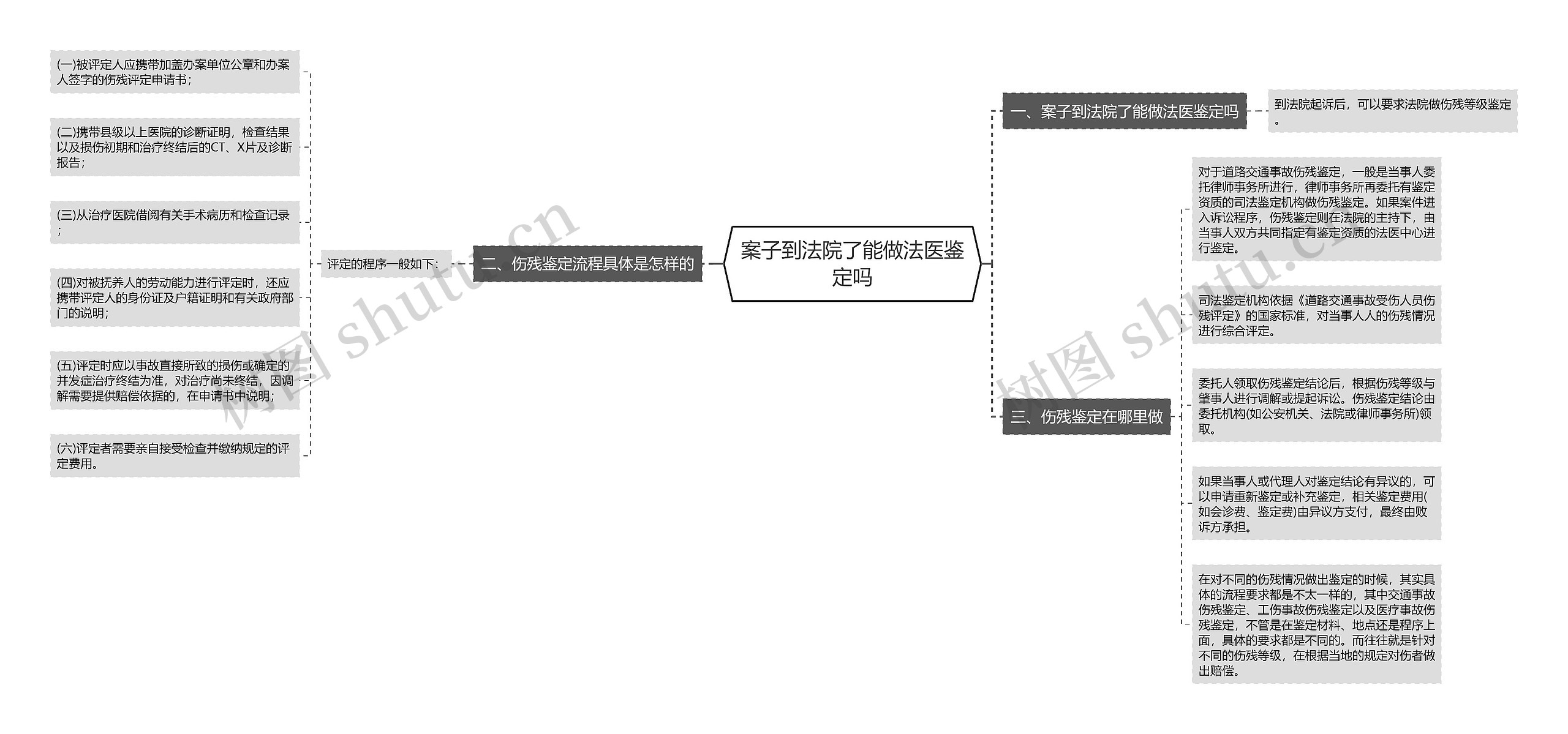 案子到法院了能做法医鉴定吗思维导图