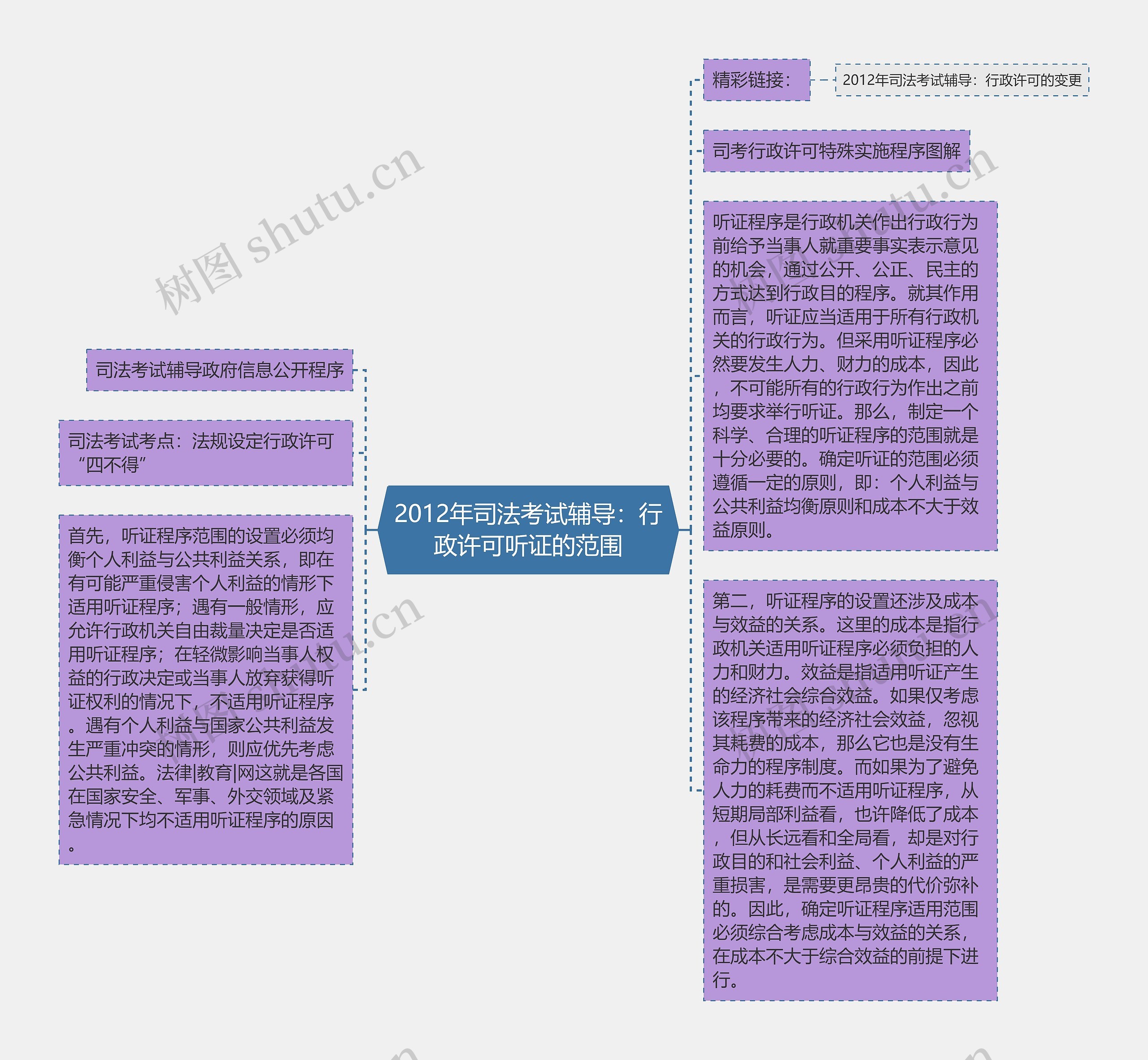 2012年司法考试辅导：行政许可听证的范围思维导图