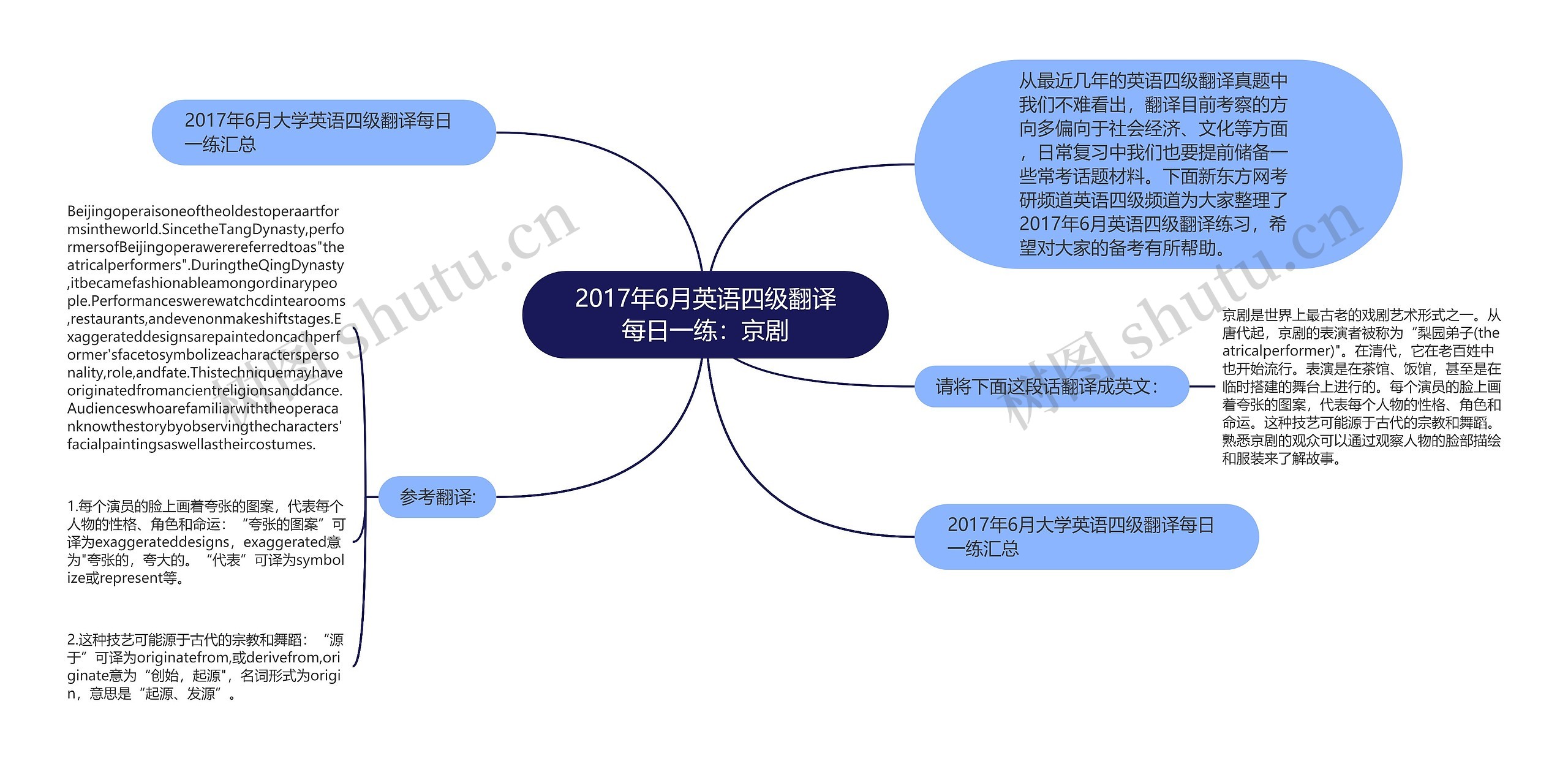 2017年6月英语四级翻译每日一练：京剧