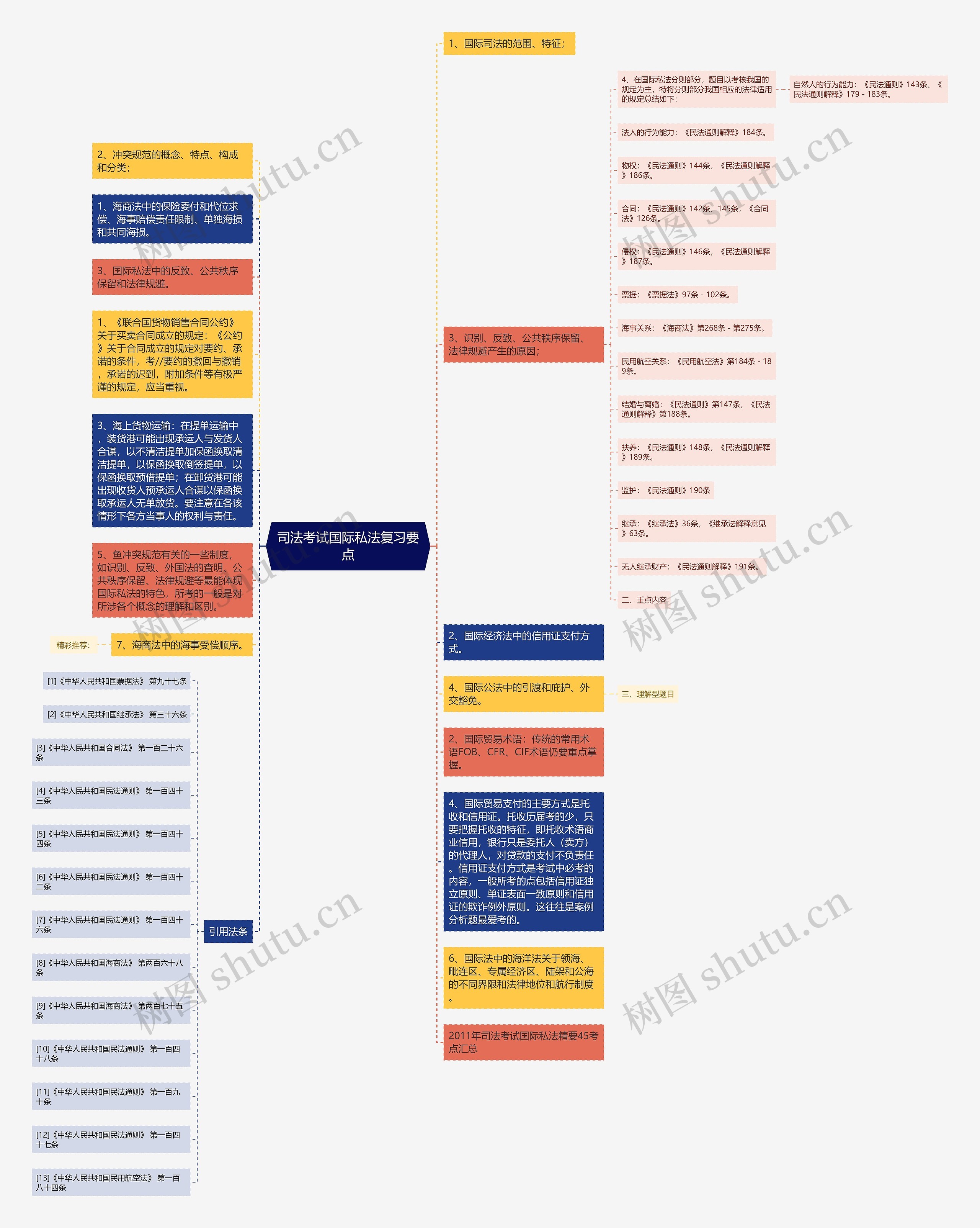 司法考试国际私法复习要点思维导图