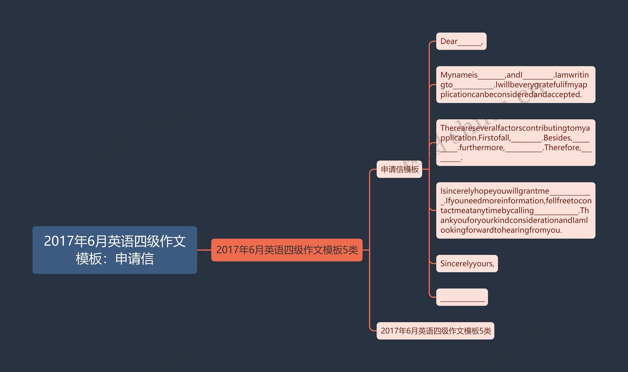 2017年6月英语四级作文：申请信思维导图