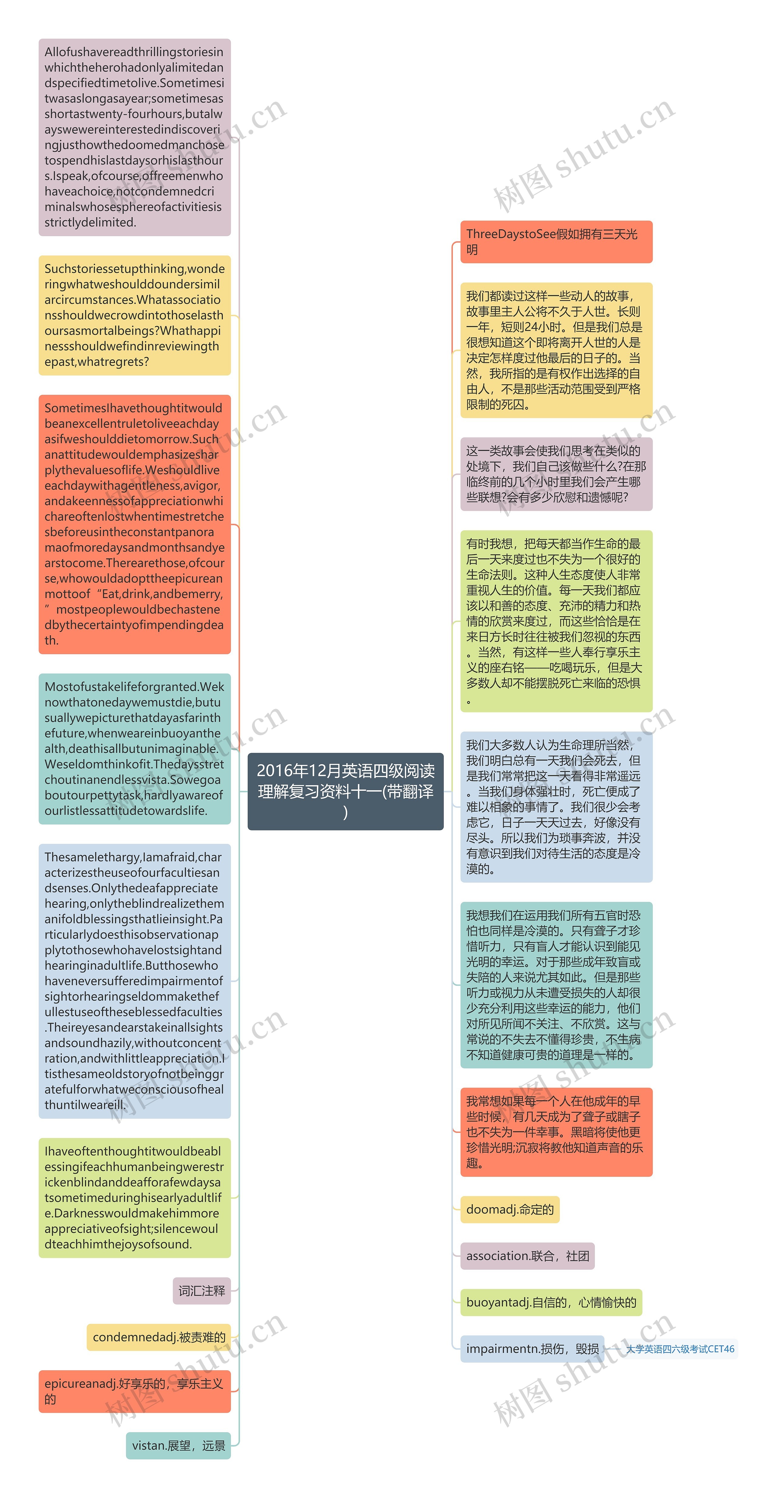 2016年12月英语四级阅读理解复习资料十一(带翻译)思维导图