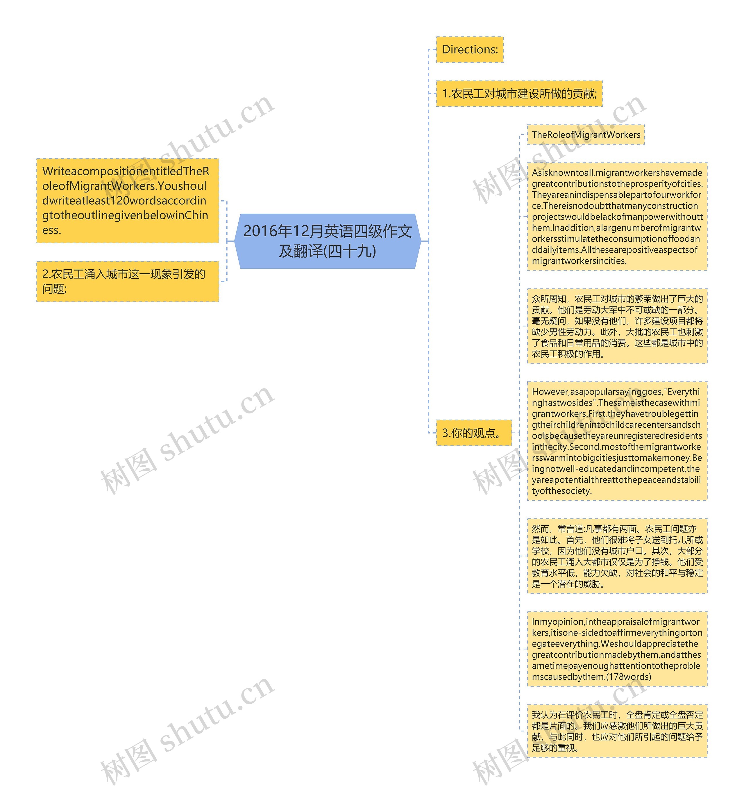 2016年12月英语四级作文及翻译(四十九)思维导图