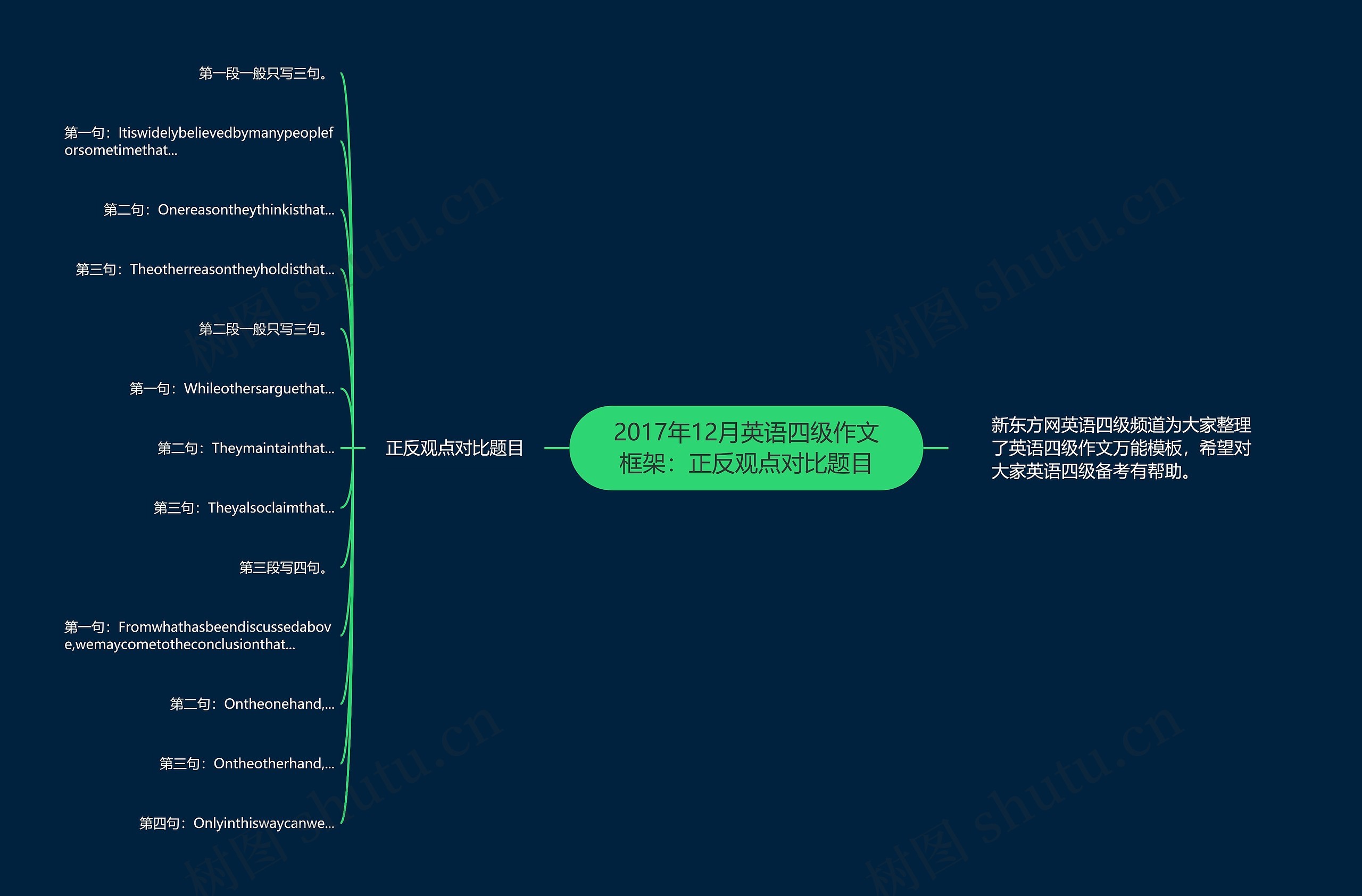 2017年12月英语四级作文框架：正反观点对比题目思维导图