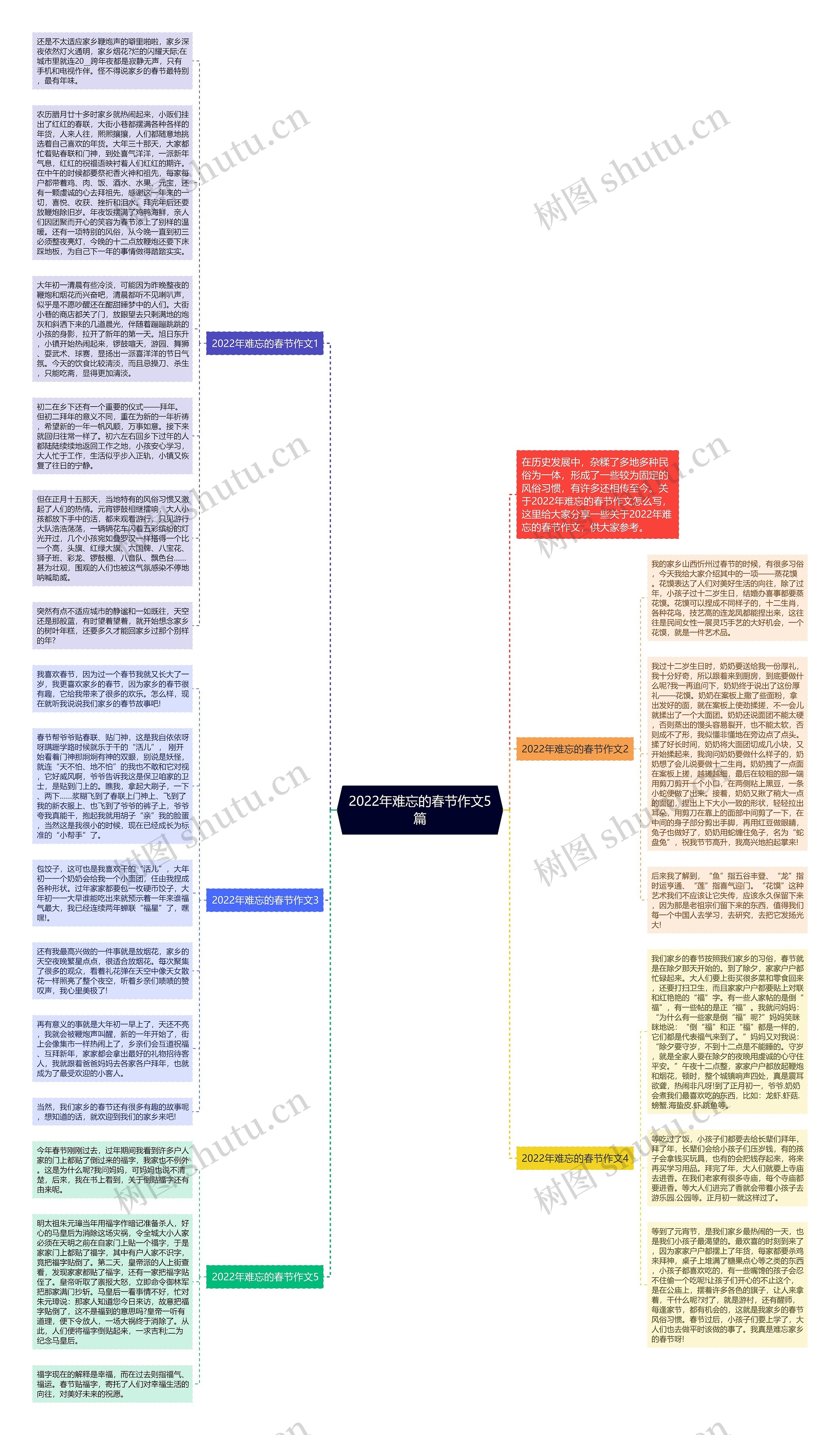 2022年难忘的春节作文5篇思维导图