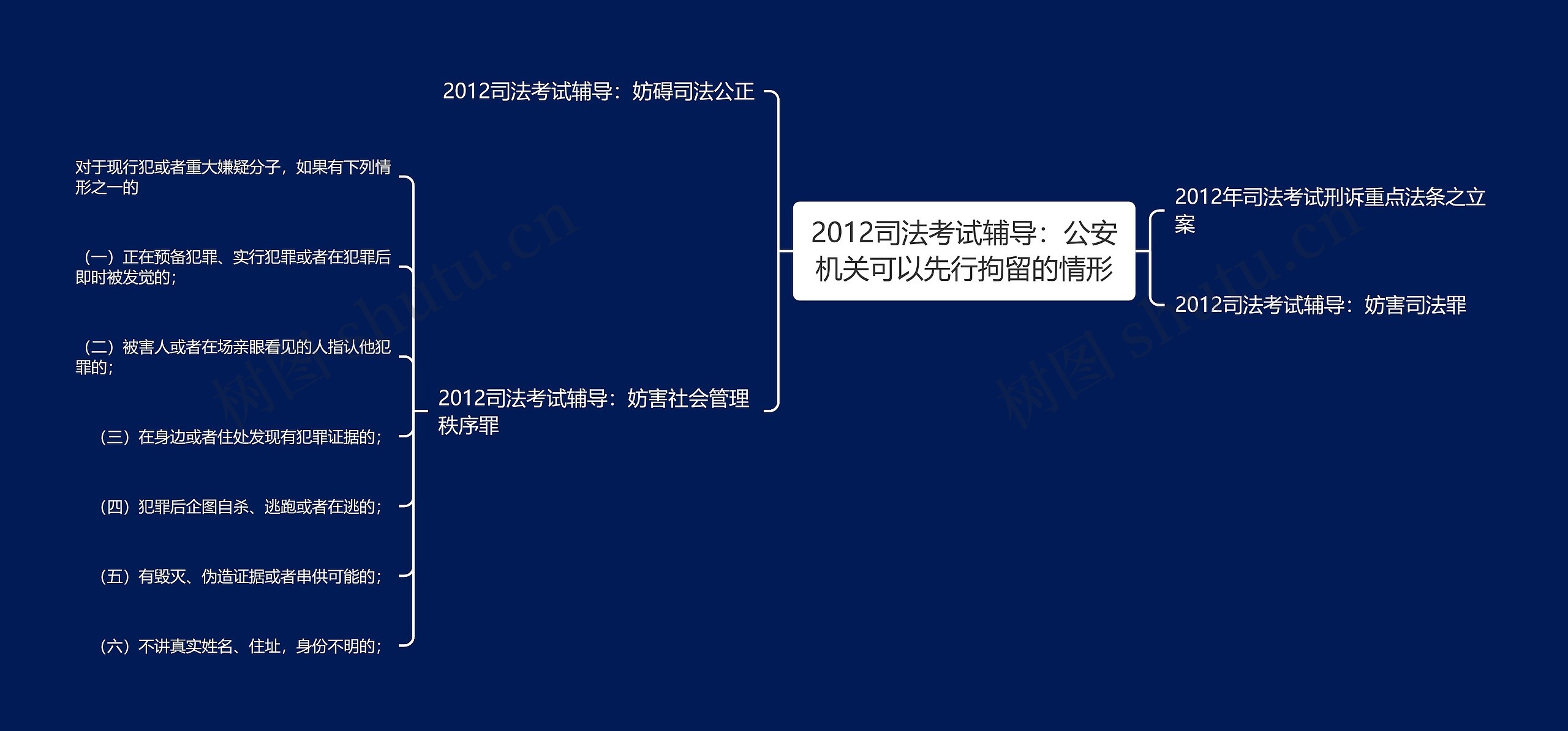 2012司法考试辅导：公安机关可以先行拘留的情形思维导图