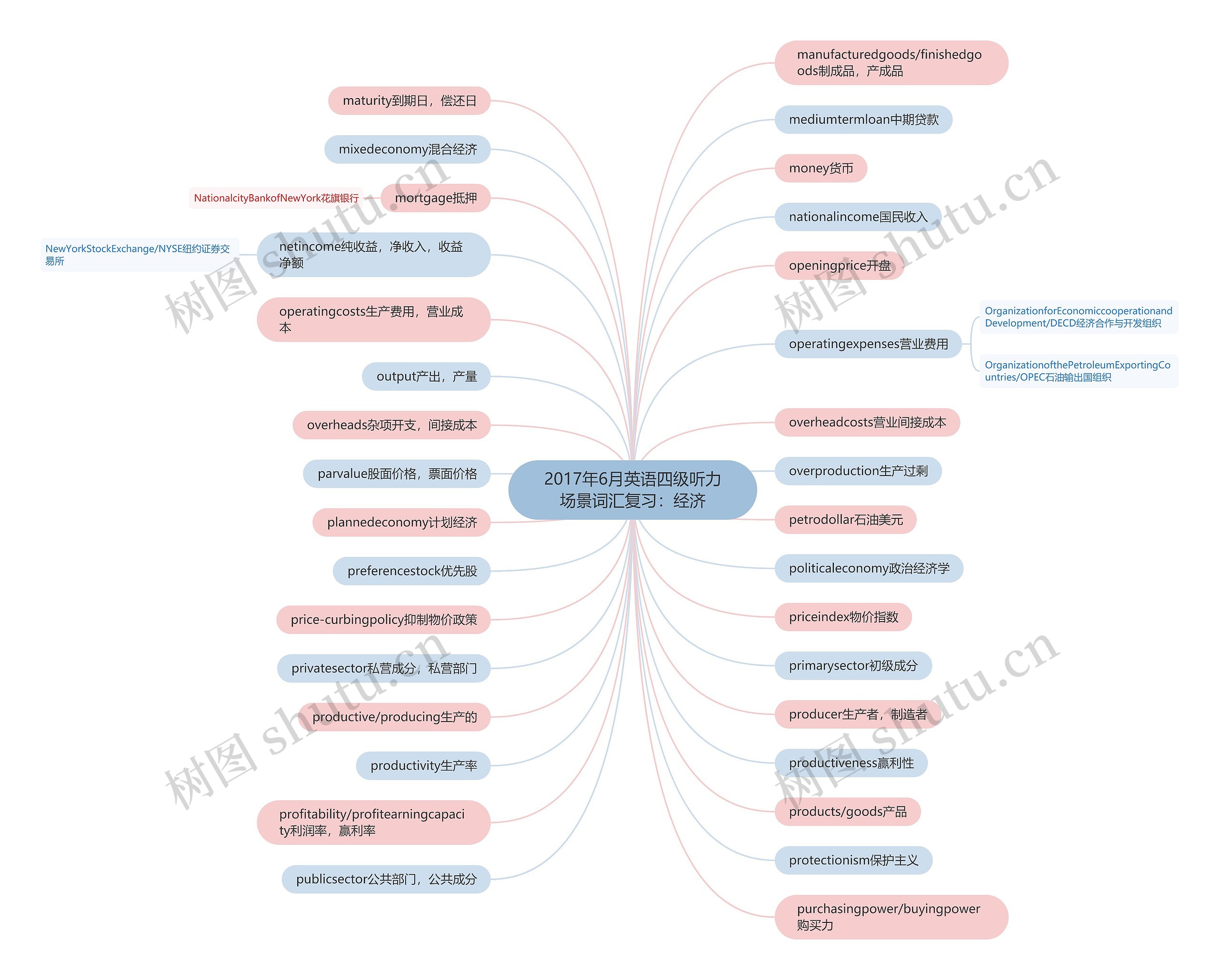 2017年6月英语四级听力场景词汇复习：经济思维导图